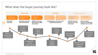 What does the buyer journey look like?
Changes over
time
Recognition of
needs
Committing to a
Solution
Problem
defined
Jus...