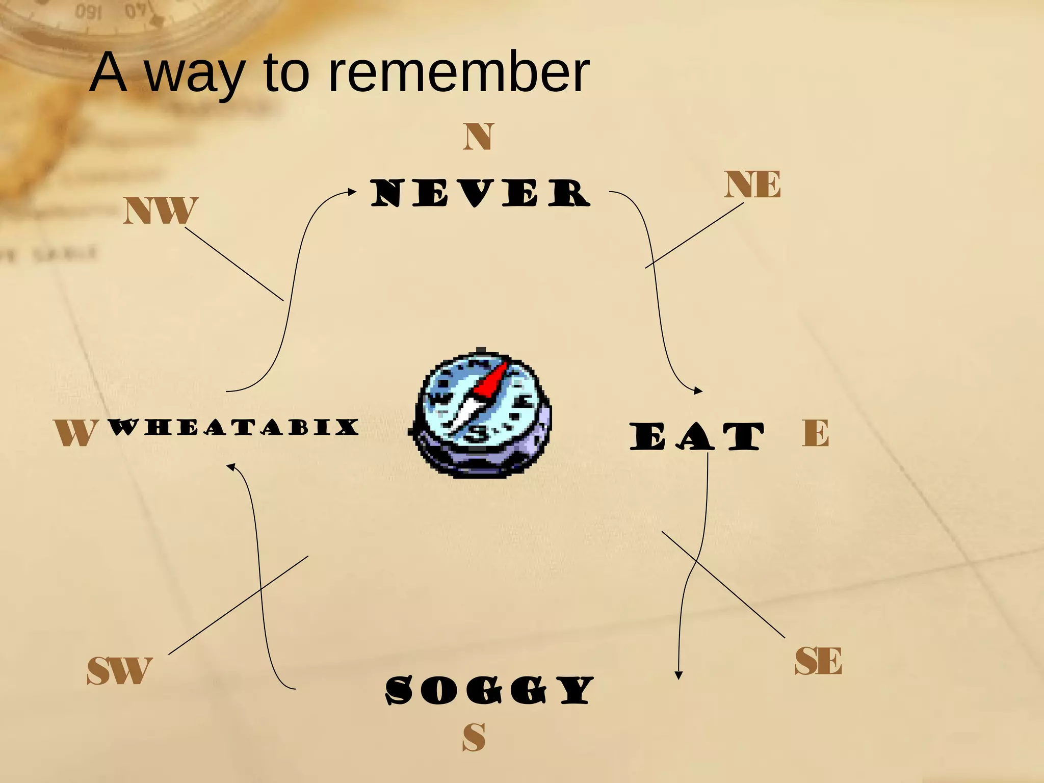 A way to remember 
N 
never 
NW 
wheatabix eat 
Soggy 
NE 
E 
SE 
S 
W 
SW 
 