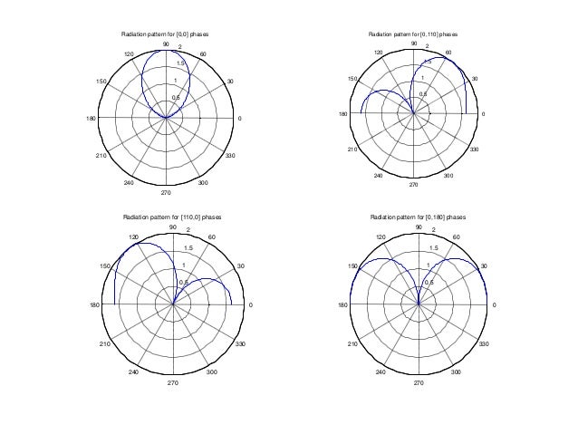 Direction of Arrival (DOA) Estimation With Two Element Antennas