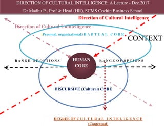 Direction of Cultural Intelligence
Direction of Cultural Unintelligence
R A N G E O F O P T I O N S R A N G E O F O P T I O N S
DISCURSIVE (Cultural) CORE
DEGREE OF C U L T U R A L I N T E L I G E N C E
(Contextual)
DIRECTION OF CULTURAL INTELLIGENCE: A Lecture - Dec.2017
Dr Madhu P., Prof & Head (HR), SCMS Cochin Business School
CONTEXT
(Personal, organizational) H A B T U A L C O R E
HUMAN
CORE
 
