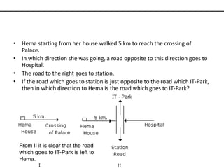 • Hema starting from her house walked 5 km to reach the crossing of
Palace.
• In which direction she was going, a road opposite to this direction goes to
Hospital.
• The road to the right goes to station.
• If the road which goes to station is just opposite to the road which IT-Park,
then in which direction to Hema is the road which goes to IT-Park?
From II it is clear that the road
which goes to IT-Park is left to
Hema.
 