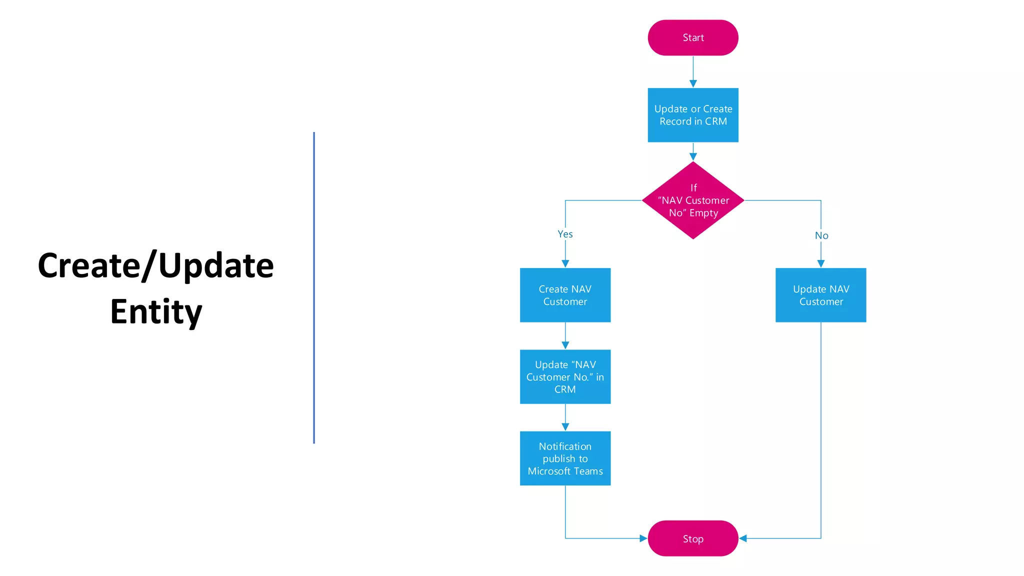 Start
If
NAV Customer
No Empty
Create NAV
Customer
Update NAV
Customer
Update NAV
Customer No. in
CRM
Stop
NoYes
Update or Create
Record in CRM
Notification
publish to
Microsoft Teams
Create/Update
Entity
 