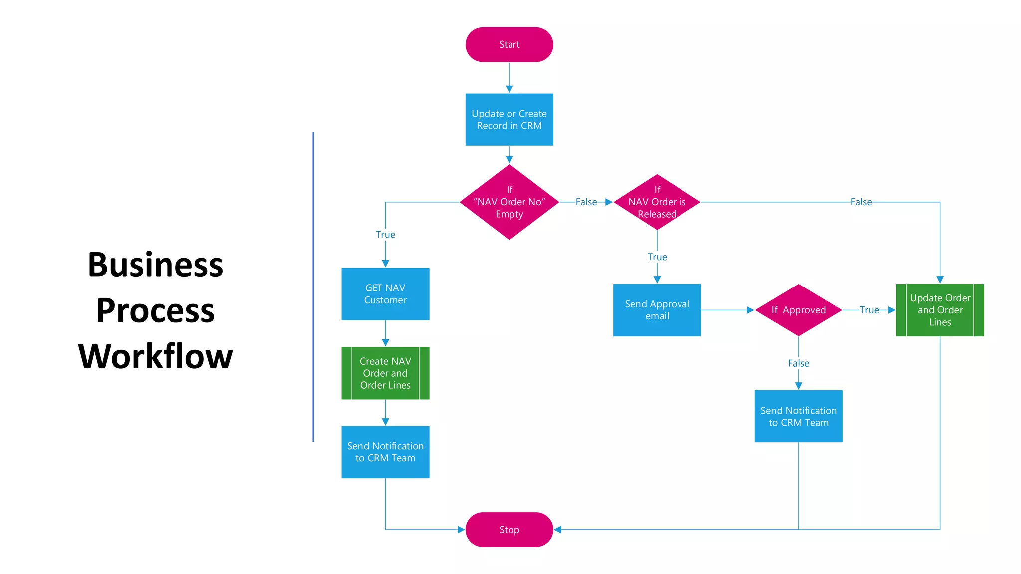 Business
Process
Workflow
Start
If
NAV Order No
Empty
GET NAV
Customer
Create NAV
Order and
Order Lines
Stop
True
Update or Create
Record in CRM
Send Notification
to CRM Team
False
If
NAV Order is
Released
True
Send Approval
email
If Approved True
Update Order
and Order
Lines
False
False
Send Notification
to CRM Team
 