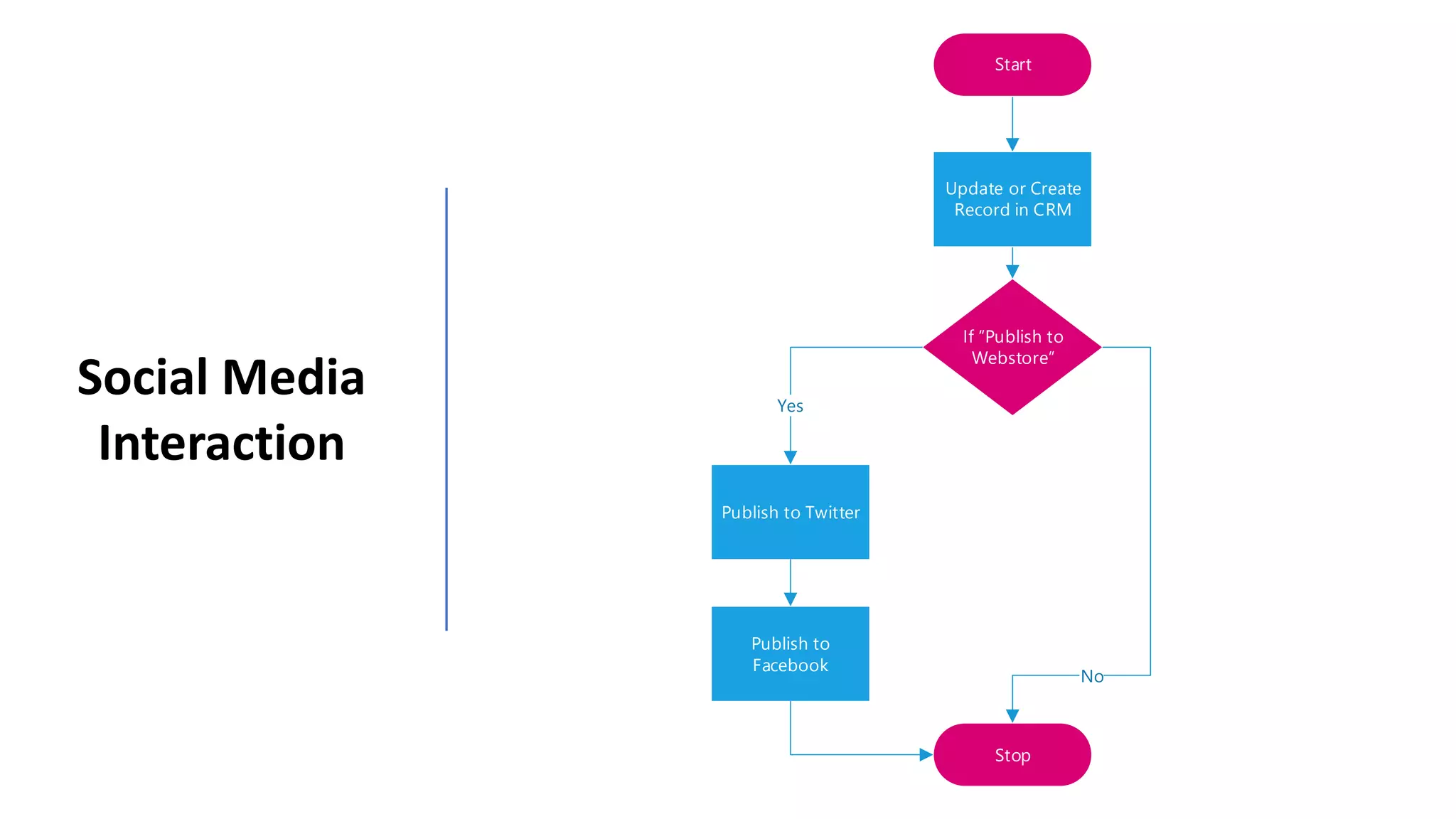 Social Media
Interaction
Start
If Publish to
Webstore
Publish to Twitter
Publish to
Facebook
Stop
No
Yes
Update or Create
Record in CRM
 