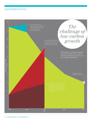 10  DIreCtIONs 2010  salterbaxter
COUNTRIESINFOCUS
BillionsoftonnesofCO2E
2010 2020 2030
Year
2040 2050
0
5
10
15
20
25
30
35
40
45
50
*
The
challenge of
low-carbon
growth
The dramatic reductions in global
emissions needed to have a 50:50
chance of avoiding more than a 2ºC
rise in global temperatures
Global emissions
target for a 2o
C path
China’s ambitions for emissions
reduction, as indicated in its
submission to the Copenhagen
Accord. (This still represents about
50% of the world’s emissions
‘allowance’ for a 2º
C path)
China’s predicted growth
path if emissions per unit
of output stay constant
between now and 2030
Current projections for
global emissions, as stated
in participating countries’
submissions to the
Copenhagen Accord
 