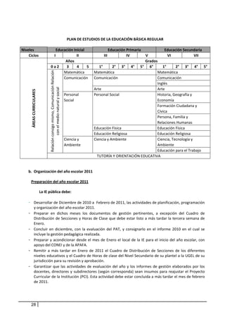  

                                              PLAN DE ESTUDIOS DE LA EDUCACIÓN BÁSICA REGULAR 
                                                                                
    Niveles                            Educación Inicial                  Educación Primaria             Educación Secundaria 
        Ciclos                        I             II                III            IV       V            VI               VII 
                                             Años                                             Grados 
                                    0 a 2     3     4      5      1°         2°  3°  4°  5°  6°        1°        2°  3°  4°  5° 
                                   Relación consigo mismo, Comunicación Relación 



                                           Matemática         Matemática                            Matemática                     
                                           Comunicación  Comunicación                               Comunicación                   
                                                                                                    Inglés                         
                                             con el medio natural y social 




                                                              Arte                                  Arte                           
             ÁREAS CURRICULARES 




                                           Personal           Personal Social                       Historia, Geografía y          
                                           Social                                                   Economía                       
                                                                                                    Formación Ciudadana y 
                                                                                                    Cívica                         
                                                                                                    Persona, Familia y             
                                                                                                    Relaciones Humanas             
                                                              Educación Física                      Educación Física               
                                                              Educación Religiosa                   Educación Religiosa            
                                           Ciencia y          Ciencia y Ambiente                    Ciencia, Tecnología y          
                                           Ambiente                                                 Ambiente                       
                                                                                                    Educación para el Trabajo 
                                                                 TUTORÍA Y ORIENTACIÓN EDUCATIVA 
                                                                                  
        
           b. Organización del año escolar 2011 
 
            Preparación del año escolar 2011 
               
                  La IE pública debe:  
              
           - Desarrollar de Diciembre de 2010 a  Febrero de 2011, las actividades de planificación, programación 
              y organización del año escolar 2011.  
           - Preparar  en  dichos  meses  los  documentos  de  gestión  pertinentes,  a  excepción  del  Cuadro  de 
              Distribución de Secciones y Horas de Clase que debe estar listo a más tardar la tercera semana de 
              Enero.  
           - Concluir  en  diciembre,  con  la  evaluación  del  PAT,  y  consignarlo  en  el  informe  2010  en  el  cual  se 
              incluye la gestión pedagógica realizada. 
           - Preparar  y  acondicionar  desde  el  mes  de  Enero  el  local  de  la  IE  para  el  inicio  del  año  escolar,  con 
              apoyo del CONEI y de la APAFA.  
           - Remitir  a  más  tardar  en  Enero  de  2011  el  Cuadro  de  Distribución  de  Secciones  de  los  diferentes 
              niveles educativos y el Cuadro de Horas de clase del Nivel Secundario de su plantel a la UGEL de su 
              jurisdicción para su revisión y aprobación. 
           - Garantizar  que  las  actividades  de  evaluación  del  año  y  los  informes  de  gestión  elaborados  por  los 
              docentes,  directores  y  subdirectores  (según  corresponda)  sean  insumos  para  reajustar  el  Proyecto 
              Curricular de la Institución (PCI). Esta actividad debe estar concluida a más tardar el mes de febrero 
              de 2011. 




            28
 