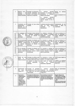 2 Retención anual e
nteranual de
estudiantes en la
nstitución educativa.
Porcentaje de permanencia y
conclusión (estudiantes que
culminan el año escolar y se
matriculan en el siguiente).
La institución educativa
incrementa el porcentaje de
permanencia y conclusión
respecto al año anterior.
La institución educativa
incrementa el porcentaje de
retención respecto al año en
curso.
Nómina de matricula
(SIAGIE).
Actas de evaluación de la
IIEE.
3 Cumplimiento de la
calendarización
planificada por la
nstitución educativa.
Porcentaje de horas lectivas
cumplidas.
La institución educativa cumple el
100% de horas lectivas
planificadas en la
calendarización.
Calendarización del año
escolar y Matriz de
cumplimiento.
Acompañamientoymonitoreodelaprácticadocente
4 Uso pedagógico del
tiempo en las
sesiones de
aprendizaje.
Porcentaje de tiempo dedicado
a actividades pedagógicas
durante las sesiones de
aprendizaje.
Los profesores incrementan el
tiempo dedicado a actividades
pedagógicas durante las
sesiones de aprendizaje.
Ficha de monitoreo de la
sesión de aprendizaje y
carpeta pedagógica del
profesor.
Acompañamientoymonitoreodelaprácticadocente
5 Uso de herramientas
pedagógicas por los
srofesores durante
as sesiones de
aprendizaje.
Porcentaje de profesores que
utilizan rutas de aprendizaje
durante la programación y
ejecución de sesiones de
aprendizaje.
Se incrementa la cantidad de
profesores que utilizan rutas de
aprendizaje durante la
programación y ejecución de
sesiones de aprendizaje.
Ficha de monitoreo de la
sesión de aprendizaje y
carpeta pedagógica del
profesor.
Acompañamientoymonitoreodelaprácticadocente
6 Uso de materiales y
recursos educativos
durante la sesión de
aprendizaje.
Porcentaje de profesores que
usan materiales y recursos
educativos durante la sesión
de aprendizaje.
Se incrementa la cantidad de
profesores que usan materiales y
recursos educativos durante la
sesión de aprendizaje.
Ficha de monitoreo de la
sesión de aprendizaje y
carpeta pedagógica del
profesor.
7 Gestión del clima
escolar en la
¡nstitución educativa.
Porcentaje de conflictos sobre
los que el equipo directivo y el
comité de tutoría toman acción
en relación al número de
conflictos identificados y
registrados.
Se incrementa el número de
conflictos sobre los que el equipo
directivo y el comité de tutoria,
toma acción en relación al
número de conflictos
identificados y registrados.
SISEVE para el registro de
casos.
Cuaderno de incidencias
para el registro, atención y
seguimiento.
8 Implementación de
Plan Anual de
Trabajo (PAT)
Porcentaje de actividades
planificadas en el Plan Anual
de Trabajo (PAT) que fueron
implementadas.
La institución educativa
implementa las actividades
planificadas en el Plan Anual de
Trabajo (PAT)
Matriz de implementación
del PAT.
9
Aplicación e
implementación
del Proyecto
Curricular
Regional y el
Fortalecimiento
de la Educación
Regional para el
Buen Vivir.
Porcentaje de Instituciones y
docentes que implementan el
Proyecto Curricular Regional
Puno.
Se incrementa el número de
Instituciones Educativas y
docentes que implementan el
Proyecto Curricular Regional
Puno
Registro Regional de
Instituciones y docentes
que implementan el PCR
Fichas de monitoreo de
laSIC.
Matriz de monitoreo de la
implementación del PCR.
5
 