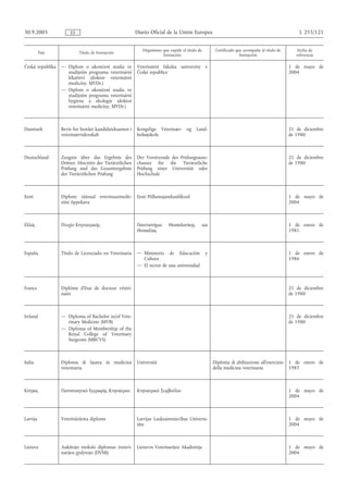 30.9.2005             ES                                 Diario Oficial de la Unión Europea                                                        L 255/121


                                                            Organismo que expide el título de          Certificado que acompaña al título de       Fecha de
          País             Título de formación
                                                                      formación                                      formación                    referencia

Česká republika   — Diplom o ukončení studia ve          Veterinární fakulta univerzity v                                                      1 de mayo de
                    studijním programu veterinární       České republice                                                                       2004
                    lékařství (doktor veterinární
                    medicíny, MVDr.)
                  — Diplom o ukončení studia ve
                    studijním programu veterinární
                    hygiena a ekologie (doktor
                    veterinární medicíny, MVDr.)



Danmark           Bevis for bestået kandidateksamen i    Kongelige Veterinær- og Land-                                                         21 de diciembre
                  veterinærvidenskab                     bohøjskole                                                                            de 1980



Deutschland       Zeugnis über das Ergebnis des          Der Vorsitzende des Prüfungsauss-                                                     21 de diciembre
                  Dritten Abscnitts der Tierärztlichen   chusses für die Tierärztliche                                                         de 1980
                  Prüfung und das Gesamtergebnis         Prüfung einer Universität oder
                  der Tierärztlichen Prüfung             Hochschule



Eesti             Diplom: täitnud veterinaarmedit-       Eesti Põllumajandusülikool                                                            1 de mayo de
                  siini õppekava                                                                                                               2004



Ελλάς             Πτυχίo Κτηvιατρικής                    Πανεπιστήµιο     Θεσσαλονίκης          και                                            1 de enero de
                                                         Θεσσαλίας                                                                             1981



España            Título de Licenciado en Veterinaria    — Ministerio de Educación               y                                             1 de enero de
                                                           Cultura                                                                             1986
                                                         — El rector de una universidad



France            Diplôme d'Etat de docteur vétéri-                                                                                            21 de diciembre
                  naire                                                                                                                        de 1980



Ireland           — Diploma of Bachelor in/of Vete-                                                                                            21 de diciembre
                    rinary Medicine (MVB)                                                                                                      de 1980
                  — Diploma of Membership of the
                    Royal College of Veterinary
                    Surgeons (MRCVS)



Italia            Diploma di laurea in medicina          Università                                   Diploma di abilitazione all'esercizio    1 de enero de
                  veterinaria                                                                         della medicina veterinaria               1985



Κύπρος            Πιστοποιητικό Εγγραφής Kτηνιάτρου      Κτηνιατρικό Συµβούλιο                                                                 1 de mayo de
                                                                                                                                               2004



Latvija           Veterinārārsta diploms                 Latvijas Lauksaimniecības Universi-                                                   1 de mayo de
                                                         tāte                                                                                  2004



Lietuva           Aukštojo mokslo diplomas (veteri-      Lietuvos Veterinarijos Akademija                                                      1 de mayo de
                  narijos gydytojo (DVM))                                                                                                      2004
 