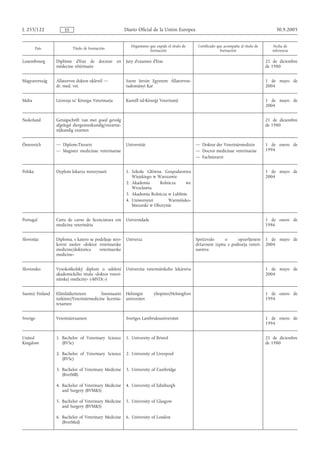 L 255/122            ES                                 Diario Oficial de la Unión Europea                                                    30.9.2005


                                                           Organismo que expide el título de     Certificado que acompaña al título de       Fecha de
         País             Título de formación
                                                                     formación                                 formación                    referencia

Luxembourg       Diplôme d'Etat de docteur en           Jury d'examen d'Etat                                                             21 de diciembre
                 médecine vétérinaire                                                                                                    de 1980


Magyarország     Állatorvos doktor oklevél —            Szent István Egyetem Állatorvos-                                                 1 de mayo de
                 dr. med. vet.                          tudományi Kar                                                                    2004


Malta            Liċenzja ta' Kirurgu Veterinarju       Kunsill tal-Kirurġi Veterinarji                                                  1 de mayo de
                                                                                                                                         2004


Nederland        Getuigschrift van met goed gevolg                                                                                       21 de diciembre
                 afgelegd diergeneeskundig/veeartse-                                                                                     de 1980
                 nijkundig examen


Österreich       — Diplom-Tierarzt                      Universität                             — Doktor der Veterinärmedizin            1 de enero de
                 — Magister medicinae veterinariae                                              — Doctor medicinae veterinariae          1994
                                                                                                — Fachtierarzt


Polska           Dyplom lekarza weterynarii             1. Szkoła Główna Gospodarstwa                                                    1 de mayo de
                                                           Wiejskiego w Warszawie                                                        2004
                                                        2. Akademia      Rolnicza     we
                                                           Wrocławiu
                                                        3. Akademia Rolnicza w Lublinie
                                                        4. Uniwersytet       Warmińsko-
                                                           Mazurski w Olsztynie


Portugal         Carta de curso de licenciatura em      Universidade                                                                     1 de enero de
                 medicina veterinária                                                                                                    1986


Slovenija        Diploma, s katero se podeljuje stro-   Univerza                                Spričevalo     o     opravljenem         1 de mayo de
                 kovni naslov «doktor veterinarske                                              državnem izpitu s področja veteri-       2004
                 medicine/doktorica     veterinarske                                            narstva
                 medicine»


Slovensko        Vysokoškolský diplom o udelení         Univerzita veterinárskeho lekárstva                                              1 de mayo de
                 akademického titulu «doktor veteri-                                                                                     2004
                 nárskej medicíny» («MVDr.»)


Suomi/ Finland   Eläinlääketieteen       lisensiaatin   Helsingin       yliopisto/Helsingfors                                            1 de enero de
                 tutkinto/Veterinärmedicine licentia-   universitet                                                                      1994
                 texamen


Sverige          Veterinärexamen                        Sveriges Lantbruksuniversitet                                                    1 de enero de
                                                                                                                                         1994


United           1. Bachelor of Veterinary Science      1. University of Bristol                                                         21 de diciembre
Kingdom             (BVSc)                                                                                                               de 1980

                 2. Bachelor of Veterinary Science      2. University of Liverpool
                    (BVSc)

                 3. Bachelor of Veterinary Medicine     3. University of Cambridge
                    (BvetMB)

                 4. Bachelor of Veterinary Medicine     4. University of Edinburgh
                    and Surgery (BVM&S)

                 5. Bachelor of Veterinary Medicine     5. University of Glasgow
                    and Surgery (BVM&S)

                 6. Bachelor of Veterinary Medicine     6. University of London
                    (BvetMed)
 