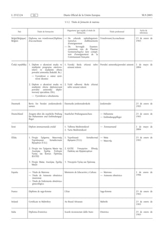 L 255/124              ES                                 Diario Oficial de la Unión Europea                                                  30.9.2005

                                                          5.5.2. Títulos de formación de matrona


                                                             Organismo que expide el título de                                               Fecha de
          País              Título de formación                                                                Título profesional
                                                                       formación                                                            referencia

België/Belgique/   Diploma van vroedvrouw/Diplôme         — De erkende opleidingsinsti-            Vroedvrouw/Accoucheuse                23 de enero de
Belgien            d'accoucheuse                            tuten/Les        établissements                                              1983
                                                            d'enseignement
                                                          — De      bevoegde       Examen-
                                                            commissie van de Vlaamse
                                                            Gemeenschap/Le Jury compé-
                                                            tent d'enseignement de la
                                                            Communauté française


Česká republika    1. Diplom o ukončení studia ve         1. Vysoká škola        zřízená    nebo   Porodní asistentka/porodní asistent   1 de mayo de
                      studijním programu ošetřova-           uznaná státem                                                               2004
                      telství ve studijním oboru
                      porodní asistentka (bakalář, Bc.)
                      — Vysvědčení o státní závě-
                        rečné zkoušce

                   2. Diplom o ukončení studia ve         2. Vyšší odborná škola zřízená
                      studijním oboru diplomovaná            nebo uznaná státem
                      porodní    asistentka     (diplo-
                      movaný specialista, DiS.)
                      — Vysvědčení o absolutoriu


Danmark            Bevis for bestået jordemoderek-        Danmarks jordemoderskole                 Jordemoder                            23 de enero de
                   samen                                                                                                                 1983


Deutschland        Zeugnis über die staatliche Prüfung    Staatlicher Prüfungsausschuss            — Hebamme                             23 de enero de
                   für Hebammen und Entbindungsp-                                                  — Entbindungspfleger                  1983
                   fleger


Eesti              Diplom ämmaemanda erialal              1. Tallinna Meditsiinikool               — Ämmaemand                           1 de mayo de
                                                          2. Tartu Meditsiinikool                                                        2004


Ελλάς              1. Πτυχίο Τµήµατος Μαιευτικής          1. Τεχνολογικά           Εκπαιδευτικά    — Μαία                                23 de enero de
                      Τεχνολογικών       Εκπαιδευτικών       Ιδρύµατα (Τ.Ε.Ι.)                     — Μαιευτής                            1983
                      Ιδρυµάτων (Τ.Ε.Ι.)

                   2. Πτυχίο του Τµήµατος Μαιών της       2. ΚΑΤΕΕ     Υπουργείου    Εθνικής
                      Ανωτέρας    Σχολής   Στελεχών          Παιδείας και Θρησκευµάτων
                      Υγείας και Κοινων. Πρόνοιας
                      (ΚΑΤΕΕ)

                   3. Πτυχίο Μαίας Ανωτέρας Σχολής        3. Υπουργείο Υγείας και Πρόνοιας
                      Μαιών


España             — Título de Matrona                    Ministerio de Educación y Cultura        — Matrona                             1 de enero de
                   — Título de Asistente obstétrico                                                — Asistente obstétrico                1986
                     (matrona)
                   — Título de Enfermería obstétrica-
                     ginecológica


France             Diplôme de sage-femme                  L'Etat                                   Sage-femme                            23 de enero de
                                                                                                                                         1983


Ireland            Certificate in Midwifery               An Board Altranais                       Midwife                               23 de enero de
                                                                                                                                         1983


Italia             Diploma d'ostetrica                    Scuole riconosciute dallo Stato          Ostetrica                             23 de enero de
                                                                                                                                         1983
 