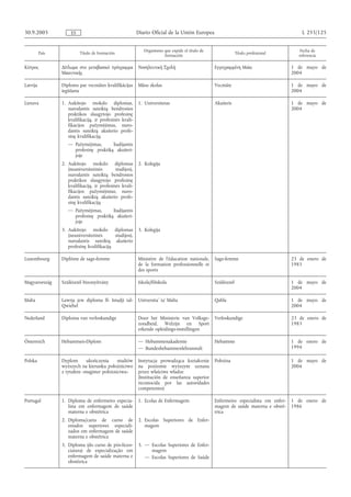 30.9.2005             ES                                   Diario Oficial de la Unión Europea                                             L 255/125


                                                              Organismo que expide el título de                                           Fecha de
          País             Título de formación                                                                Título profesional
                                                                        formación                                                        referencia

Κύπρος           ∆ίπλωµα στο µεταβασικό πρόγραµµα          Νοσηλευτική Σχολή                      Εγγεγραµµένη Μαία                   1 de mayo de
                 Μαιευτικής                                                                                                           2004

Latvija          Diploms par vecmātes kvalifikācijas       Māsu skolas                            Vecmāte                             1 de mayo de
                 iegūšanu                                                                                                             2004

Lietuva          1. Aukštojo mokslo diplomas,              1. Universitetas                       Akušeris                            1 de mayo de
                    nurodantis suteiktą bendrosios                                                                                    2004
                    praktikos slaugytojo profesinę
                    kvalifikaciją, ir profesinės kvali-
                    fikacijos pažymėjimas, nuro-
                    dantis suteiktą akušerio profe-
                    sinę kvalifikaciją
                    — Pažymėjimas,      liudijantis
                      profesinę praktiką akušeri-
                      joje
                 2. Aukštojo mokslo diplomas               2. Kolegija
                    (neuniversitetinės        studijos),
                    nurodantis suteiktą bendrosios
                    praktikos slaugytojo profesinę
                    kvalifikaciją, ir profesinės kvali-
                    fikacijos pažymėjimas, nuro-
                    dantis suteiktą akušerio profe-
                    sinę kvalifikaciją
                    — Pažymėjimas,      liudijantis
                      profesinę praktiką akušeri-
                      joje
                 3. Aukštojo mokslo diplomas               3. Kolegija
                    (neuniversitetinės      studijos),
                    nurodantis suteiktą akušerio
                    profesinę kvalifikaciją

Luxembourg       Diplôme de sage-femme                     Ministère de l'éducation nationale,    Sage-femme                          23 de enero de
                                                           de la formation professionnelle et                                         1983
                                                           des sports

Magyarország     Szülésznő bizonyítvány                    Iskola/főiskola                        Szülésznő                           1 de mayo de
                                                                                                                                      2004

Malta            Lawrja jew diploma fl- Istudji tal-       Universita´ ta' Malta                  Qabla                               1 de mayo de
                 Qwiebel                                                                                                              2004

Nederland        Diploma van verloskundige                 Door het Ministerie van Volksge-       Verloskundige                       23 de enero de
                                                           zondheid, Welzijn en Sport                                                 1983
                                                           erkende opleidings-instellingen

Österreich       Hebammen-Diplom                           — Hebammenakademie                     Hebamme                             1 de enero de
                                                           — Bundeshebammenlehranstalt                                                1994

Polska           Dyplom      ukończenia     studiów        Instytucja prowadząca kształcenie      Położna                             1 de mayo de
                 wyższych na kierunku położnictwo          na poziomie wyższym uznana                                                 2004
                 z tytułem «magister położnictwa»          przez właściwe władze
                                                           (Institución de enseñanza superior
                                                           reconocida por las autoridades
                                                           competentes)

Portugal         1. Diploma de enfermeiro especia-         1. Ecolas de Enfermagem                Enfermeiro especialista em enfer-   1 de enero de
                    lista em enfermagem de saúde                                                  magem de saúde materna e obsté-     1986
                    materna e obstétrica                                                          trica
                 2. Diploma/carta de curso de              2. Escolas Superiores de Enfer-
                    estudos superiores especiali-             magem
                    zados em enfermagem de saúde
                    materna e obstétrica
                 3. Diploma (do curso de pós-licen-        3. — Escolas Superiores de Enfer-
                    ciatura) de especialização em               magem
                    enfermagem de saúde materna e             — Escolas Superiores de Saúde
                    obstétrica
 