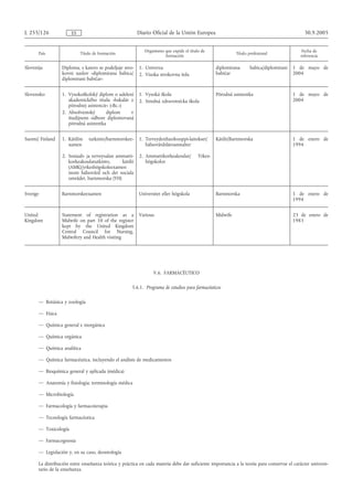 L 255/126              ES                                Diario Oficial de la Unión Europea                                                   30.9.2005


                                                            Organismo que expide el título de                                                Fecha de
       País                 Título de formación                                                             Título profesional
                                                                      formación                                                             referencia

Slovenija         Diploma, s katero se podeljuje stro-   1. Univerza                              diplomirana       babica/diplomirani   1 de mayo de
                  kovni naslov «diplomirana babica/      2. Visoka strokovna šola                 babičar                                2004
                  diplomirani babičar»


Slovensko         1. Vysokoškolský diplom o udelení      1. Vysoká škola                          Pôrodná asistentka                     1 de mayo de
                     akademického titulu «bakalár z      2. Stredná zdravotnícka škola                                                   2004
                     pôrodnej asistencie» («Bc.»)
                  2. Absolventský       diplom    v
                     študijnom odbore diplomovaná
                     pôrodná asistentka


Suomi/ Finland    1. Kätilön    tutkinto/barnmorskee-    1. Terveydenhuoltooppi-laitokset/        Kätilö/Barnmorska                      1 de enero de
                     xamen                                  hälsovårdsläroanstalter                                                      1994

                  2. Sosiaali- ja terveysalan ammatti-   2. Ammattikorkeakoulut/         Yrkes-
                     korkeakoulututkinto,       kätilö      högskolor
                     (AMK)/yrkeshögskoleexamen
                     inom hälsovård och det sociala
                     området, barnmorska (YH)


Sverige           Barnmorskeexamen                       Universitet eller högskola               Barnmorska                             1 de enero de
                                                                                                                                         1994


United            Statement of registration as a         Various                                  Midwife                                23 de enero de
Kingdom           Midwife on part 10 of the register                                                                                     1983
                  kept by the United Kingdom
                  Central Council for Nursing,
                  Midwifery and Health visiting




                                                                 V.6. FARMACÉUTICO

                                                      5.6.1. Programa de estudios para farmacéuticos

       — Botánica y zoología

       — Física

       — Química general e inorgánica

       — Química orgánica

       — Química analítica

       — Química farmacéutica, incluyendo el análisis de medicamentos

       — Bioquímica general y aplicada (médica)

       — Anatomía y fisiología; terminología médica

       — Microbiología

       — Farmacología y farmacoterapia

       — Tecnología farmacéutica

       — Toxicología

       — Farmacognosia

       — Legislación y, en su caso, deontología

       La distribución entre enseñanza teórica y práctica en cada materia debe dar suficiente importancia a la teoría para conservar el carácter universi-
       tario de la enseñanza.
 