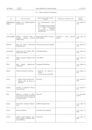 30.9.2005              ES                                  Diario Oficial de la Unión Europea                                                      L 255/127

                                                           5.6.2. Títulos de formación de farmacéutico



                                                               Organismo que expide el título de                                                   Fecha de
          País              Título de formación                                                          Certificado que acompaña al título
                                                                         formación                                                                referencia

België/Belgique/   Diploma van apotheker/Diplôme            — De universiteiten/Les univer-                                                    1 de octubre de
Belgien            de pharmacien                              sités                                                                            1987
                                                            — De bevoegde Examencommissie
                                                              van de Vlaamse Gemeenschap/
                                                              Le        Jury      compétent
                                                              d'enseignement de la Commu-
                                                              nauté française


Česká republika    Diplom o ukončení studia ve              Farmaceutická fakulta univerzity v         Vysvědčení    o   státní    závěrečné   1 de mayo de
                   studijním    programu farmacie           České republice                            zkoušce                                 2004
                   (magistr, Mgr.)


Danmark            Bevis for bestået       farmaceutisk     Danmarks Farmaceutiske Højskole                                                    1 de octubre de
                   kandidateksamen                                                                                                             1987


Deutschland        Zeugnis über die Staatliche Phar-        Zuständige Behörden                                                                1 de octubre de
                   mazeutische Prüfung                                                                                                         1987


Eesti              Diplom proviisori õppekava läbi-         Tartu Ülikool                                                                      1 de mayo de
                   misest                                                                                                                      2004


Ελλάς              Άδεια    άσκησης      φαρµακευτικού      Νοµαρχιακή Αυτοδιοίκηση                                                            1 de octubre de
                   επαγγέλµατος                                                                                                                1987


España             Título de Licenciado en Farmacia         — Ministerio de Educación              y                                           1 de octubre de
                                                              Cultura                                                                          1987
                                                            — El rector de una universidad


France             — Diplôme d'Etat de pharmacien           Universités                                                                        1 de octubre de
                   — Diplôme d'Etat de docteur en                                                                                              1987
                     pharmacie


Ireland            Certificate of Registered Pharma-                                                                                           1 de octubre de
                   ceutical Chemist                                                                                                            1987


Italia             Diploma o certificato di abilita-        Università                                                                         1 de noviembre
                   zione all'esercizio della professione                                                                                       de 1993
                   di farmacista ottenuto in seguito ad
                   un esame di Stato


Κύπρος             Πιστοποιητικό Εγγραφής Φαρµακο-          Συµβούλιο Φαρµακευτικής                                                            1 de mayo de
                   ποιού                                                                                                                       2004


Latvija            Farmaceita diploms                       Universitātes tipa augstskola                                                      1 de mayo de
                                                                                                                                               2004


Lietuva            Aukštojo mokslo diplomas, nuro-          Universitetas                                                                      1 de mayo de
                   dantis suteiktą vaistininko profe-                                                                                          2004
                   sinę kvalifikaciją
 