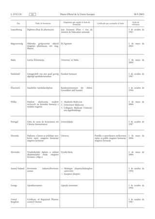 L 255/128            ES                                 Diario Oficial de la Unión Europea                                                   30.9.2005


                                                           Organismo que expide el título de                                                Fecha de
         País             Título de formación                                                      Certificado que acompaña al título
                                                                     formación                                                             referencia

Luxembourg       Diplôme d'Etat de pharmacien           Jury d'examen d'Etat + visa du                                                  1 de octubre de
                                                        ministre de l'éducation nationale                                               1987




Magyarország     Okleveles gyógyszerész oklevél         EG Egyetem                                                                      1 de mayo de
                 (magister pharmaciae, röv: mag.                                                                                        2004
                 Pharm)




Malta            Lawrja fil-farmaċija                   Universita´ ta' Malta                                                           1 de mayo de
                                                                                                                                        2004




Nederland        Getuigschrift van met goed gevolg      Faculteit Farmacie                                                              1 de octubre de
                 afgelegd apothekersexamen                                                                                              1987




Österreich       Staatliches Apothekerdiplom            Bundesministerium für          Arbeit,                                          1 de octubre de
                                                        Gesundheit und Soziales                                                         1994




Polska           Dyplom     ukończenia   studiów        1. Akademia Medyczna                                                            1 de mayo de
                 wyższych na kierunku farmacja z        2. Uniwersytet Medyczny                                                         2004
                 tytułem magistra                       3. Collegium Medicum Uniwersy-
                                                           tetu Jagiellońskiego




Portugal         Carta de curso de licenciatura em      Universidades                                                                   1 de octubre de
                 Ciências Farmacêuticas                                                                                                 1987




Slovenija        Diploma, s katero se podeljuje stro-   Univerza                                 Potrdilo o opravljenem strokovnem      1 de mayo de
                 kovni naziv «magister farmacije/                                                izpitu za poklic magister farmacije/   2004
                 magistra farmacije»                                                             magistra farmacije




Slovensko        Vysokoškolský diplom o udelení         Vysoká škola                                                                    1 de mayo de
                 akademického titulu «magister                                                                                          2004
                 farmácie» («Mgr.»)




Suomi/ Finland   Proviisorin      tutkinto/Provisore-   — Helsingin yliopisto/Helsingfors                                               1 de octubre de
                 xamen                                    universitet                                                                   1994
                                                        — Kuopion yliopisto




Sverige          Apotekarexamen                         Uppsala universitet                                                             1 de octubre de
                                                                                                                                        1994




United           Certificate of Registered Pharma-                                                                                      1 de octubre de
Kingdom          ceutical Chemist                                                                                                       1987
 
