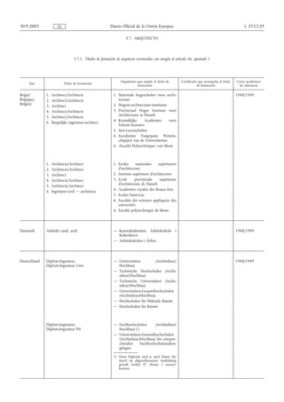 30.9.2005             ES                                 Diario Oficial de la Unión Europea                                                       L 255/129

                                                                    V.7. ARQUITECTO




                                 5.7.1. Títulos de formación de arquitecto reconocidos con arreglo al artículo 46, apartado 1




                                                                Organismo que expide el título de        Certificado que acompaña al título   Curso académico
     País                  Título de formación
                                                                          formación                                 de formación                de referencia

België/       1.   Architect/Architecte                    1. Nationale hogescholen voor archi-                                               1988/1989
Belgique/     2.   Architect/Architecte                       tectuur
Belgien                                                    2. Hogere-architectuur-instituten
              3.   Architect
              4.   Architect/Architecte                    3. Provinciaal Hoger Instituut voor
              5.   Architect/Architecte                       Architectuur te Hasselt
              6.   Burgelijke ingenieur-architect          4. Koninklijke     Academies      voor
                                                              Schone Kunsten
                                                           5. Sint-Lucasscholen
                                                           6. Faculteiten Toegepaste Wetens-
                                                              chappen van de Universiteiten
                                                           6. «Faculté Polytechnique» van Mons



              1.   Architecte/Architect                    1. Ecoles      nationales    supérieures
              2.   Architecte/Architect                       d'architecture
              3.   Architect                               2. Instituts supérieurs d'architecture
              4.   Architecte/Architect                    3. Ecole      provinciale     supérieure
              5.   Architecte/Architect                       d'architecture de Hasselt
                                                           4. Académies royales des Beaux-Arts
              6.   Ingénieur-civil — architecte
                                                           5. Ecoles Saint-Luc
                                                           6. Facultés des sciences appliquées des
                                                              universités
                                                           6. Faculté polytechnique de Mons




Danmark       Arkitekt cand. arch.                         — Kunstakademiets Arkitektskole i                                                  1988/1989
                                                             København
                                                           — Arkitektskolen i Århus




Deutschland   Diplom-Ingenieur,                            — Universitäten         (Architektur/                                              1988/1989
              Diplom-Ingenieur Univ.                         Hochbau)
                                                           — Technische Hochschulen (Archi-
                                                             tektur/Hochbau)
                                                           — Technische Universitäten (Archi-
                                                             tektur/Hochbau)
                                                           — Universitäten-Gesamthochschulen
                                                             (Architektur/Hochbau)
                                                           — Hochschulen für bildende Künste
                                                           — Hochschulen für Künste



              Diplom-Ingenieur,                            — Fachhochschulen      (Architektur/
              Diplom-Ingenieur FH                            Hochbau) (1)
                                                           — Universitäten-Gesamthochschulen
                                                             (Architektur/Hochbau) bei entspre-
                                                             chenden      Fachhochschulstudien-
                                                             gängen

                                                           (1) Diese Diplome sind je nach Dauer der
                                                               durch sie abgeschlossenen Ausbildung
                                                               gemäß Artikel 47 Absatz 1 anzuer-
                                                               kennen.
 