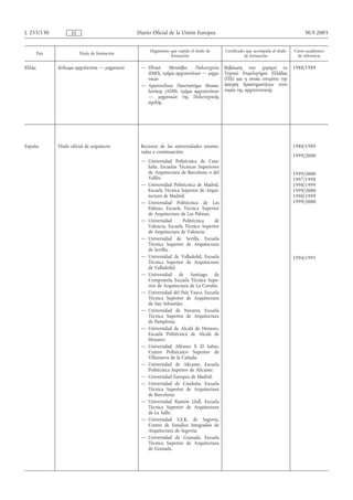 L 255/130             ES                         Diario Oficial de la Unión Europea                                                  30.9.2005


                                                      Organismo que expide el título de    Certificado que acompaña al título   Curso académico
        País               Título de formación
                                                                formación                             de formación                de referencia

Eλλάς          ∆ίπλωµα αρχιτέκτονα — µηχανικού    — Εθνικό    Μετσόβιο     Πολυτεχνείο     Βεβαίωση που χορηγεί το              1988/1989
                                                    (ΕΜΠ), τµήµα αρχιτεκτόνων — µηχα-      Τεχνικό Επιµελητήριο Ελλάδας
                                                    νικών                                  (ΤΕΕ) και η οποία επιτρέπει την
                                                  — Αριστοτέλειο Πανεπιστήµο Θεσσα-        άσκηση δραστηριοτήτων στον
                                                    λονίκης (ΑΠΘ), τµήµα αρχιτεκτόνων      τοµέα της αρχιτεκτονικής
                                                    — µηχανικών της Πολυτεχνικής
                                                    σχολής




España         Título oficial de arquitecto       Rectores de las universidades enume-                                          1988/1989
                                                  radas a continuación:
                                                                                                                                1999/2000
                                                  — Universidad Politécnica de Cata-
                                                    luña, Escuelas Técnicas Superiores
                                                    de Arquitectura de Barcelona o del                                          1999/2000
                                                    Vallès;                                                                     1997/1998
                                                  — Universidad Politécnica de Madrid,                                          1998/1999
                                                    Escuela Técnica Superior de Arqui-                                          1999/2000
                                                    tectura de Madrid;                                                          1998/1999
                                                  — Universidad Politécnica de Las                                              1999/2000
                                                    Palmas, Escuela Técnica Superior
                                                    de Arquitectura de Las Palmas;
                                                  — Universidad      Politécnica      de
                                                    Valencia, Escuela Técnica Superior
                                                    de Arquitectura de Valencia;
                                                  — Universidad de Sevilla, Escuela
                                                    Técnica Superior de Arquitectura
                                                    de Sevilla;
                                                  — Universidad de Valladolid, Escuela                                          1994/1995
                                                    Técnica Superior de Arquitectura
                                                    de Valladolid;
                                                  — Universidad de Santiago de
                                                    Compostela, Escuela Técnica Supe-
                                                    rior de Arquitectura de La Coruña;
                                                  — Universidad del País Vasco, Escuela
                                                    Técnica Superior de Arquitectura
                                                    de San Sebastián;
                                                  — Universidad de Navarra, Escuela
                                                    Técnica Superior de Arquitectura
                                                    de Pamplona;
                                                  — Universidad de Alcalá de Henares,
                                                    Escuela Politécnica de Alcalá de
                                                    Henares;
                                                  — Universidad Alfonso X El Sabio,
                                                    Centro Politécnico Superior de
                                                    Villanueva de la Cañada;
                                                  — Universidad de Alicante, Escuela
                                                    Politécnica Superior de Alicante;
                                                  — Universidad Europea de Madrid;
                                                  — Universidad de Cataluña, Escuela
                                                    Técnica Superior de Arquitectura
                                                    de Barcelona;
                                                  — Universidad Ramón Llull, Escuela
                                                    Técnica Superior de Arquitectura
                                                    de La Salle;
                                                  — Universidad S.E.K. de Segovia,
                                                    Centro de Estudios Integrados de
                                                    Arquitectura de Segovia;
                                                  — Universidad de Granada, Escuela
                                                    Técnica Superior de Arquitectura
                                                    de Granada.
 