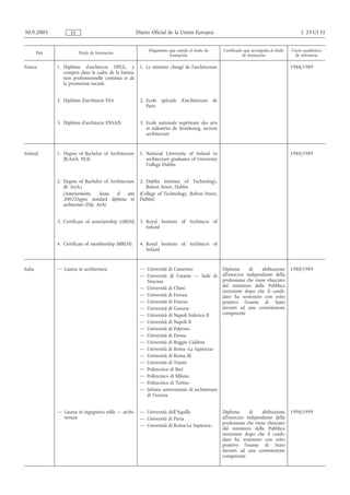 30.9.2005              ES                                 Diario Oficial de la Unión Europea                                                   L 255/131


                                                               Organismo que expide el título de      Certificado que acompaña al título   Curso académico
         País               Título de formación
                                                                         formación                               de formación                de referencia

France          1. Diplôme d'architecte DPLG, y            1. Le ministre chargé de l'architecture                                         1988/1989
                   compris dans le cadre de la forma-
                   tion professionnelle continue et de
                   la promotion sociale.


                2. Diplôme d'architecte ESA                2. Ecole spéciale d'architecture de
                                                              Paris


                3. Diplôme d'architecte ENSAIS             3. Ecole nationale supérieure des arts
                                                              et industries de Strasbourg, section
                                                              architecture


Ireland         1. Degree of Bachelor of Architecture      1. National University of Ireland to                                            1988/1989
                   (B.Arch. NUI)                              architecture graduates of University
                                                              College Dublin


                2. Degree of Bachelor of Architecture      2. Dublin Institute of Technology,
                   (B. Arch.)                                 Bolton Street, Dublin
                   (Anteriormente,     hasta el   año      (College of Technology, Bolton Street,
                   2002:Degree standard diploma in         Dublin)
                   architecture (Dip. Arch)


                3. Certificate of associateship (ARIAI)    3. Royal Institute of Architects of
                                                              Ireland


                4. Certificate of membership (MRIAI)       4. Royal Institute of Architects of
                                                              Ireland


Italia          — Laurea in architettura                   — Università di Camerino                   Diploma       di    abilitazione     1988/1989
                                                           — Università di Catania — Sede di          all'esercizo indipendente della
                                                             Siracusa                                 professione che viene rilasciato
                                                           — Università di Chieti                     dal ministero della Pubblica
                                                                                                      istruzione dopo che il candi-
                                                           — Università di Ferrara                    dato ha sostenuto con esito
                                                           — Università di Firenze                    positivo l'esame di Stato
                                                           — Università di Genova                     davanti ad una commissione
                                                           — Università di Napoli Federico II         competente
                                                           — Università di Napoli II
                                                           — Università di Palermo
                                                           — Università di Parma
                                                           — Università di Reggio Calabria
                                                           — Università di Roma «La Sapienza»
                                                           — Universtià di Roma III
                                                           — Università di Trieste
                                                           — Politecnico di Bari
                                                           — Politecnico di Milano
                                                           — Politecnico di Torino
                                                           — Istituto universitario di architettura
                                                             di Venezia


                — Laurea in ingegneria edile — archi-      — Università dell'Aquilla                  Diploma       di    abilitazione     1998/1999
                  tettura                                  — Università di Pavia                      all'esercizo indipendente della
                                                           — Università di Roma«La Sapienza»          professione che viene rilasciato
                                                                                                      dal ministero della Pubblica
                                                                                                      istruzione dopo che il candi-
                                                                                                      dato ha sostenuto con esito
                                                                                                      positivo l'esame di Stato
                                                                                                      davanti ad una commissione
                                                                                                      competente
 