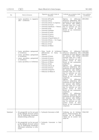 L 255/132         ES                                  Diario Oficial de la Unión Europea                                                  30.9.2005


                                                           Organismo que expide el título de    Certificado que acompaña al título   Curso académico
     País              Título de formación
                                                                     formación                             de formación                de referencia

            — Laurea specialistica in ingegneria       —   Università dell'Aquilla              Diploma       di    abilitazione     2003/2004
              edile — architettura                     —   Università di Pavia                  all'esercizo indipendente della
                                                       —   Università di Roma «La Sapienza»     professione che viene rilasciato
                                                                                                dal ministero della Pubblica
                                                       —   Università di Ancona                 istruzione dopo che il candi-
                                                       —   Università di Basilicata — Potenza   dato ha sostenuto con esito
                                                       —   Università di Pisa                   positivo l'esame di Stato
                                                       —   Università di Bologna                davanti ad una commissione
                                                                                                competente
                                                       —   Università di Catania
                                                       —   Università di Genova
                                                       —   Università di Palermo
                                                       —   Università di Napoli Federico II
                                                       —   Università di Roma — Tor Vergata
                                                       —   Università di Trento
                                                       —   Politecnico di Bari
                                                       —   Politecnico di Milano


            — Laurea specialistica quinquennale        — Prima Facoltà di Architettura          Diploma       di    abilitazione     2002/2003
              in Architettura                            dell'Università di Roma «La            all'esercizo indipendente della      1999/2000
            — Laurea specialistica quinquennale          Sapienza»                              professione che viene rilasciato     2003/2004
              in Architettura                          — Università di Ferrara                  dal ministero della Pubblica         2004/2005
            — Laurea specialistica quinquennale        — Università di Genova                   istruzione dopo che il candi-
              in Architettura                                                                   dato ha sostenuto con esito
                                                       — Università di Palermo                  positivo l'esame di Stato
            — Laurea specialistica in Architettura     — Politecnico di Milano                  davanti ad una commissione
                                                       — Politecnico di Bari                    competente
                                                       — Università di Roma III                 Diploma       di    abilitazione
                                                                                                all'esercizo indipendente della
                                                       — Università di Firenze                  professione che viene rilasciato
                                                       — Università di Napoli II                dal ministero della Pubblica
                                                       — Politecnico di Milano II               istruzione dopo che il candi-
                                                                                                dato ha sostenuto con esito
                                                                                                positivo l'esame di Stato
                                                                                                davanti ad una commissione
                                                                                                competente
                                                                                                Diploma       di    abilitazione
                                                                                                all'esercizo indipendente della
                                                                                                professione che viene rilasciato
                                                                                                dal ministero della Pubblica
                                                                                                istruzione dopo che il candi-
                                                                                                dato ha sostenuto con esito
                                                                                                positivo l'esame di Stato
                                                                                                davanti ad una commissione
                                                                                                competente
                                                                                                Diploma       di    abilitazione
                                                                                                all'esercizo indipendente della
                                                                                                professione che viene rilasciato
                                                                                                dal ministero della Pubblica
                                                                                                istruzione dopo che il candi-
                                                                                                dato ha sostenuto con esito
                                                                                                positivo l'esame di Stato
                                                                                                davanti ad una commissione
                                                                                                competente



Nederland   1. Het getuigschrift van het met goed      1. Technische Universiteit te Delft      Verklaring van de Stichting          1988/1989
               gevolg afgelegde doctoraal examen                                                Bureau Architectenregister die
               van de studierichting bouwkunde,                                                 bevestigt dat de opleiding
               afstudeerrichting architectuur                                                   voldoet aan de normen van
                                                                                                artikel 46.

            2. Het getuigschrift van het met goed      2. Technische Universiteit te Eind-
               gevolg afgelegde doctoraal examen          hoven
               van de studierichting bouwkunde,
               differentiatie architectuur en urba-
               nistiek
 