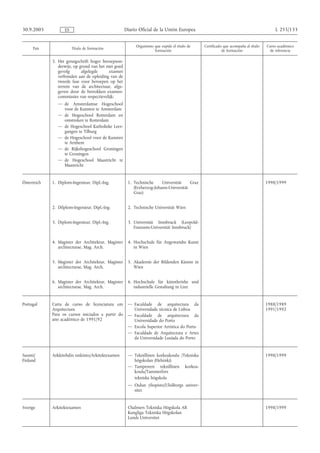 30.9.2005          ES                                Diario Oficial de la Unión Europea                                                L 255/133


                                                          Organismo que expide el título de   Certificado que acompaña al título   Curso académico
     País               Título de formación
                                                                    formación                            de formación                de referencia

             3. Het getuigschrift hoger beroepson-
                derwijs, op grond van het met goed
                gevolg       afgelegde      examen
                verbonden aan de opleiding van de
                tweede fase voor beroepen op het
                terrein van de architectuur, afge-
                geven door de betrokken examen-
                commissies van respectievelijk:
                — de Amsterdamse Hogeschool
                  voor de Kunsten te Amsterdam
                — de Hogeschool Rotterdam en
                  omstreken te Rotterdam
                — de Hogeschool Katholieke Leer-
                  gangen te Tilburg
                — de Hogeschool voor de Kunsten
                  te Arnhem
                — de Rijkshogeschool Groningen
                  te Groningen
                — de Hogeschool Maastricht te
                  Maastricht


Österreich   1. Diplom-Ingenieur, Dipl.-Ing.          1. Technische     Universität    Graz                                        1998/1999
                                                         (Erzherzog-Johann-Universität
                                                         Graz)


             2. Dilplom-Ingenieur, Dipl.-Ing.         2. Technische Universität Wien


             3. Diplom-Ingenieur, Dipl.-Ing.          3. Universität Innsbruck (Leopold-
                                                         Franzens-Universität Innsbruck)


             4. Magister der Architektur, Magister    4. Hochschule für Angewandte Kunst
                architecturae, Mag. Arch.                in Wien


             5. Magister der Architektur, Magister    5. Akademie der Bildenden Künste in
                architecturae, Mag. Arch.                Wien


             6. Magister der Architektur, Magister    6. Hochschule für künstlerishe und
                architecturae, Mag. Arch.                industrielle Gestaltung in Linz


Portugal     Carta de curso de licenciatura em        — Faculdade de arquitectura da                                               1988/1989
             Arquitectura                               Universidade técnica de Lisboa                                             1991/1992
             Para os cursos iniciados a partir do     — Faculdade de arquitectura da
             ano académico de 1991/92                   Universidade do Porto
                                                      — Escola Superior Artística do Porto
                                                      — Faculdade de Arquitectura e Artes
                                                        da Universidade Lusíada do Porto


Suomi/       Arkkitehdin tutkinto/Arkitektexamen      — Teknillinen korkeakoulu /Tekniska                                          1998/1999
Finland                                                 högskolan (Helsinki)
                                                      — Tampereen teknillinen korkea-
                                                        koulu/Tammerfors
                                                        tekniska högskola
                                                      — Oulun yliopisto/Uleåborgs univer-
                                                        sitet


Sverige      Arkitektexamen                           Chalmers Tekniska Högskola AB                                                1998/1999
                                                      Kungliga Tekniska Högskolan
                                                      Lunds Universitet
 