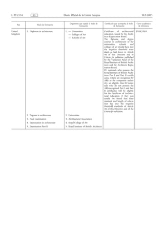 L 255/134         ES                         Diario Oficial de la Unión Europea                                                    30.9.2005


                                                  Organismo que expide el título de      Certificado que acompaña al título   Curso académico
    País               Título de formación
                                                            formación                               de formación                de referencia

United      1. Diplomas in architecture       1. — Universities                          Certificate of architectural         1988/1989
Kingdom                                          — Colleges of Art                       education, issued by the Archi-
                                                 — Schools of Art                        tects Registration Board.
                                                                                         The diploma and degree
                                                                                         courses in architecture of the
                                                                                         universities,      schools    and
                                                                                         colleges of art should have met
                                                                                         the requisite threshold stan-
                                                                                         dards as laid down in Article
                                                                                         46 of this Directive and in
                                                                                         Criteria for validation published
                                                                                         by the Validation Panel of the
                                                                                         Royal Institute of British Archi-
                                                                                         tects and the Architects Regis-
                                                                                         tration Board.
                                                                                         EU nationals who possess the
                                                                                         Royal Institute of British Archi-
                                                                                         tects Part I and Part II certifi-
                                                                                         cates, which are recognised by
                                                                                         ARB as the competent autho-
                                                                                         rity, are eligible. Also EU natio-
                                                                                         nals who do not possess the
                                                                                         ARB-recognised Part I and Part
                                                                                         II certificates will be eligible
                                                                                         for the Certificate of Architec-
                                                                                         tural Education if they can
                                                                                         satisfy the Board that their
                                                                                         standard and length of educa-
                                                                                         tion has met the requisite
                                                                                         threshold standards of Article
                                                                                         46 of this Directive and of the
                                                                                         Criteria for validation.
            2. Degrees in architecture        2. Universities
            3. Final examination              3. Architectural Association
            4. Examination in architecture    4. Royal College of Art
            5. Examination Part II            5. Royal Institute of British Architects
 