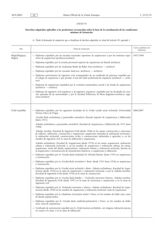 30.9.2005              ES                                  Diario Oficial de la Unión Europea                                                        L 255/135


                                                                          ANEXO VI

                Derechos adquiridos aplicables a las profesiones reconocidas sobre la base de la coordinación de las condiciones
                                                             mínimas de formación


                       6. Título de formación de arquitectos que se benefician de derechos adquiridos en virtud del artículo 49, apartado 1


                                                                                                                                              Curso académico de
         País                                                          Título de formación
                                                                                                                                                   referencia

België/Belgique/      — Diplomas expedidos por las escuelas nacionales superiores de arquitectura o por los institutos supe-                  1987/1988
Belgien                 riores de arquitectura (architecte-architect)
                      — Diplomas expedidos por la escuela provincial superior de arquitectura de Hasselt (architect)
                      — Diplomas expedidos por las Academias Reales de Bellas Artes (architecte — architect)
                      — Diplomas expedidos por las «escuelas Saint-Luc» (architecte — architect)
                      — Diplomas universitarios de ingeniero civil, acompañados de un certificado de prácticas expedido por
                        el colegio de arquitectos y que permite el uso del título profesional de arquitecto (architecte — archi-
                        tect)
                      — Diplomas de arquitectura expedidos por la comisión examinadora central o de Estado de arquitectura
                        (architecte — architect)
                      — Diplomas de ingeniero civil arquitecto y de ingeniero arquitecto, expedidos por las facultades de cien-
                        cias aplicadas de las universidades y por la Facultad Politécnica de Mons (ingénieur-architecte, ingé-
                        nieur-architect)




Česká republika       — Diplomas expedidos por las siguientes facultades de la «České vysoké učení technické» (Universidad                    2006/2007
                        Técnica Checa de Praga):
                            «Vysoká škola architektury a pozemního stavitelství» (Escuela Superior de Arquitectura y Edificación)
                            (hasta 1951),
                            «Fakulta architektury a pozemního stavitelství» (Facultad de Arquitectura y Edificación) (de 1951 hasta
                            1960),
                            «Fakulta stavební» (Facultad de Ingeniería Civil) (desde 1960) en las ramas: construcción y estructuras
                            de edificios, edificación, construcción y arquitectura; arquitectura (incluidas la ordenación territorial y
                            la ordenación territorial), construcciones civiles y construcciones industriales y agrícolas; o, en los
                            estudios de ingeniería civil, la rama de edificación y arquitectura,
                            «Fakulta architektury» (Facultad de Arquitectura) (desde 1976) en las ramas: arquitectura; ordenación
                            urbana y ordenación territorial; o, en los estudios de arquitectura y ordenación urbana, las ramas:
                            arquitectura, teoría del diseño arquitectónico, ordenación urbana y ordenación territorial, historia de
                            la arquitectura y reconstrucción de monumentos históricos, o arquitectura y edificación
                      — Diplomas expedidos por la «Vysoká škola technická Dr. Edvarda Beneše» (hasta 1951) en arquitectura
                        y construcción
                      — Diplomas expedidos por la «Vysoká škola stavitelství v Brně» (desde 1951 hasta 1956) en arquitectura
                        y construcción
                      — Diplomas expedidos por la «Vysoké učení technické v Brně», «Fakulta architektury» (Facultad de Arqui-
                        tectura) (desde 1956) en la rama de arquitectura y ordenación territorial, o por la «Fakulta stavební»
                        (Facultad de Ingeniería Civil) (desde 1956) en la rama de construcción
                      — Diplomas expedidos por la «Vysoká škola báňská — Technická univerzita Ostrava», «Fakulta stavební»
                        (Facultad de Ingeniería Civil) (desde 1997) en la rama de estructuras y arquitectura o en la rama de
                        ingeniería civil
                      — Diplomas expedidos por la «Technická univerzita v Liberci», «Fakulta architektury» (Facultad de Arqui-
                        tectura) (desde 1994) en los estudios de arquitectura y ordenación territorial, rama de arquitectura
                      — Diplomas expedidos por la «Akademie výtvarných umění v Praze» en los estudios de bellas artes, rama
                        de diseño arquitectónico
                      — Diplomas expedidos por la «Vysoká škola umělecko-průmyslová v Praze» en los estudios de bellas
                        artes, rama de arquitectura
                      — Certificado de autorización expedido por la «Česká komora architektů», sin ninguna indicación precisa
                        en cuanto a la rama, o en la rama de edificación
 