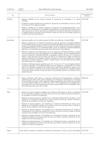 L 255/136       ES                               Diario Oficial de la Unión Europea                                                 30.9.2005


                                                                                                                             Curso académico de
         País                                               Título de formación
                                                                                                                                  referencia

Danmark         — Diplomas expedidos por las escuelas nacionales de arquitectura de Copenhague y de Aarhus                   1987/1988
                  (architekt)
                — Certificado de aptitud expedido por la Comisión de Arquitectos de conformidad con la Ley no 202 de
                  28 de mayo de 1975 (registreret arkitekt)
                — Diplomas expedidos por las Escuelas Superiores de Ingeniería Civil (bygningskonstruktør), acom-
                  pañados de una certificación de las autoridades competentes que acredite que el interesado ha supe-
                  rado el examen de sus títulos y que incluya la evaluación de los proyectos elaborados y realizados por
                  el candidato durante una práctica efectiva, durante al menos seis años, de las actividades previstas en
                  el artículo 48 de la presente Directiva



Deutschland     — Diplomas expedidos por las escuelas superiores de Bellas Artes (Dipl.-Ing., Architekt (HfbK))              1987/1988
                — Diplomas expedidos por las Technische Hochschulen, sección de arquitectura (Architektur/Hochbau),
                  las universidades técnicas, sección de arquitectura (Architektur/Hochbau), las universidades, sección de
                  arquitectura (Architektur/Hochbau), así como, siempre que estas instituciones hayan sido reagrupadas
                  en Gesamthochschulen, por las Gesamthochschulen, sección de arquitectura (Architektur/Hochbau)
                  (Dipl.-Ing. y otras denominaciones que puedan darse ulteriormente a estos diplomas)
                — Diplomas expedidos por las Fachhochsulen, sección de arquitectura (Architektur/Hochbau) y, siempre
                  que estas instituciones hayan sido reagrupadas en Gesamthochschulen, por las Gesamthochschulen,
                  sección de arquitectura (Architektur/Hochbau), acompañados, cuando la duración de los estudios sea
                  inferior a cuatro años pero sea de al menos tres años, de un certificado que acredite un período de
                  experiencia profesional en la República Federal de Alemania de cuatro años, expedido por el colegio
                  profesional con arreglo al artículo 47, apartado 1 (Ingenieur grad. y otras denominaciones que puedan
                  darse ulteriormente a estos diplomas)
                — Certificados (Prüfungszeugnisse) expedidos antes del 1 de enero de 1973 por las Ingenieurschulen,
                  sección de arquitectura, y las Werkkunstschulen, sección de arquitectura, acompañados de un certifi-
                  cado de las autoridades competentes que acredite que el interesado ha superado un examen de sus
                  títulos y que incluya la evaluación de los proyectos elaborados y realizados por el candidato durante
                  una práctica efectiva, durante al menos seis años, de las actividades previstas en el artículo 48 de la
                  presente Directiva



Eesti           — diplom arhitektuuri erialal (título en arquitectura) väljastatud Eesti Kunstiakadeemia arhitektuuri        2006/2007
                  teaduskonna poolt alates 1996. aastast (concedido por la Facultad de Arquitectura de la Academia
                  Estonia de Bellas Artes desde 1996), väljastatud Tallinna Kunstiülikooli poolt 1989-1995 (concedido
                  por la Universidad de Bellas Artes de Tallin entre 1989 y 1995), väljastatud Eesti NSV Riikliku Kuns-
                  tiinstituudi poolt 1951-1988 (concedido por el Instituto Estatal de Bellas Artes de la República Socia-
                  lista Soviética de Estonia entre 1951 y 1988)



Eλλάς           — Diplomas de ingeniero-arquitecto expedidos por el Metsovion Polytechnion de Atenas, acompañados            1987/1988
                  de una certificación expedida por la Cámara Técnica de Grecia que confiere el derecho al ejercicio de
                  las actividades en el sector de la arquitectura
                — Diplomas de ingeniero-arquitecto expedidos por el Aristotelion Panepistimion de Tesalónica, acom-
                  pañados de una certificación expedida por la Cámara Técnica de Grecia que confiere el derecho al
                  ejercicio de las actividades en el sector de la arquitectura
                — Diplomas de ingeniero-ingeniero civil, expedidos por el Metsovion Polytechnion de Atenas, acom-
                  pañados de una certificación expedida por la Cámara Técnica de Grecia que confiere el derecho al
                  ejercicio de las actividades en el sector de la arquitectura
                — Diplomas de ingeniero-ingeniero civil expedidos por el Artistotelion Panepistimion de Tesalónica,
                  acompañados de una certificación expedida por la Cámara Técnica de Grecia que confiere el derecho
                  al ejercicio de las actividades en el sector de la arquitectura
                — Diplomas de ingeniero-ingeniero civil expedidos por el Panepistimion Thrakis, acompañados de una
                  certificación expedida por la Cámara Técnica de Grecia que confiere el derecho al ejercicio de las acti-
                  vidades en el sector de la arquitectura
                — Diplomas de ingeniero-ingeniero civil expedidos por el Panepistimion Patron, acompañados de una
                  certificación expedida por la Cámara Técnica de Grecia que confiere el derecho al ejercicio de las acti-
                  vidades en el sector de la arquitectura



España          Título oficial de Arquitecto concedido por el Ministerio de Educación y Ciencia o por las universidades      1987/1988
 