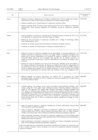 30.9.2005        ES                                Diario Oficial de la Unión Europea                                                  L 255/137


                                                                                                                                Curso académico de
          País                                                Título de formación
                                                                                                                                     referencia

France           — Diplomas de arquitecto diplomado por el Gobierno, expedidos hasta 1959 por el Ministerio de Educa-           1987/1988
                   ción Nacional y a partir de dicha fecha por el Ministerio de Cultura (architecte DPLG)
                 — Diplomas expedidos por la «Escuela Especial de Arquitectura» (architecte DESA)
                 — Diplomas expedidos desde 1955 por la «École national supérieure des Arts et Industries de Strasbourg»
                   (anteriormente, «École nationale d'ingénieurs de Strasbourg», sección de Arquitectura (architecte
                   ENSAIS)



Ireland          — Grado de «Bachelor of Architecture» concedido por la «National University of Ireland» (B. Arch. N.U.I.)      1987/1988
                   a los diplomados de arquitectura del «University College» de Dublín
                 — Diploma de nivel universitario en arquitectura concedido por el «College of Technology», Bolton
                   Street, Dublín (Diplom. Arch.)
                 — Certificado de miembro asociado del «Royal Institute of Architects of Ireland» (A.R.I.A.I.)
                 — Certificado de miembro del «Royal Institute of Architects of Ireland» (M.R.I.A.I.)



Italia           — Diplomas de «laurea in architettura» expedidos por las universidades, los institutos politécnicos y los      1987/1988
                   institutos superiores de arquitectura de Venecia y de Reggio Calabria, acompañados del diploma que
                   habilita para el ejercicio independiente de la profesión de arquitecto expedido por el Ministro de
                   Instrucción Pública después de que el candidato haya superado, ante un tribunal competente, el
                   examen de Estado que le faculta para el ejercicio independiente de la profesión de arquitecto (dott.
                   architetto)
                 — Diplomas de «laurea in ingegneria» en el sector de la construcción, expedidos por las universidades y
                   los institutos politécnicos, acompañados del diploma que habilita para el ejercicio independiente de
                   una profesión en el sector de la arquitectura, expedido por el Ministro de Instrucción Pública, después
                   de que el candidato haya superado, ante un tribunal competente, el examen de Estado que le faculta
                   para el ejercicio independiente de la profesión (dott. ing. Architetto ou dott. ing. in ingegneria civile)



Κύπρος           — Βεβαίωση Εγγραφής στο Μητρώο Αρχιτεκτόνων που εκδίδεται από το Επιστηµονικό και Τεχνικό                      2006/2007
                   Επιµελητήριο Κύπρου, (certificado de alta en el Registro de Arquitectos expedido por la Cámara Cientí-
                   fica Técnica (ETEK) de Chipre)



Latvija          — «Arhitekta diploms», ko izsniegusi Latvijas Valsts Universitātes Inženierceltniecības fakultātes Arhi-       2006/2007
                   tektūras nodaļa līdz 1958. gadam, Rīgas Politehniskā Institūta Celtniecības fakultātes Arhitektūras
                   nodaļa no 1958. gada līdz 1991. gadam, Rīgas Tehniskās Universitātes Arhitektūras fakultāte kopš
                   1991. gada, un «Arhitekta prakses sertifikāts», ko izsniedz Latvijas Arhitektu savienība (título de arqui-
                   tecto expedido por el Departamento de Arquitectura de la Facultad de Ingeniería Civil de la Univer-
                   sidad Estatal de Letonia hasta 1958, el Departamento de Arquitectura de la Facultad de Ingeniería Civil
                   del Instituto Politécnico de Riga entre 1958 y 1991, la Facultad de Arquitectura de la Universidad
                   Técnica de Riga desde 1991 y 1992, y el certificado de registro expedido por el Colegio de Arqui-
                   tectos de Letonia)



Lietuva          — títulos de arquitecto ingeniero o arquitecto expedidos por el Kauno politechnikos institutas hasta           2006/2007
                   1969 (inžinierius architektas/architektas);
                 — títulos de arquitecto, diplomado o licenciado en arquitectura expedidos por el Vilnius inžinerinis
                   statybos institutas hasta 1990, la Vilniaus technikos universitetas hasta 1996 y la Vilnius Gedimino
                   technikos universitetas desde 1996 (architektas/architektūros bakalauras/architektūros magistras);
                 — títulos de graduado, diplomado o licenciado en arquitectura expedidos por el LTSR Valstybinis dailės
                   institutas hasta 1990 y por la Vilniaus dailės akademija desde 1990 (architektūros kursas/architektūros
                   bakalauras/architektūros magistras);
                 — títulos de diplomado o licenciado en arquitectura concedidos por la Kauno technologijos universitetas
                   desde 1997 (architektūros bakalauras/architektūros magistras).
                 Todos estos títulos han de ir acompañados del certificado expedido por la Comisión de Autorización, por
                 el que se confiere el derecho a ejercer actividades en el sector de la arquitectura (arquitecto autorizado/
                 Atestuotas architektas)
 