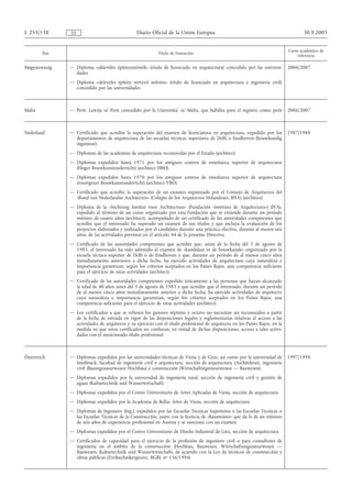 L 255/138      ES                                Diario Oficial de la Unión Europea                                                   30.9.2005


                                                                                                                               Curso académico de
        País                                                Título de formación
                                                                                                                                    referencia

Magyarország   — Diploma «okleveles építészmérnök» (título de licenciado en arquitectura) concedido por las universi-          2006/2007
                 dades
               — Diploma «okleveles építész tervező művész» (título de licenciado en arquitectura e ingeniería civil)
                 concedido por las universidades



Malta          — Perit: Lawrja ta' Perit concedido por la Universita´ ta' Malta, que habilita para el registro como perit      2006/2007



Nederland      — Certificado que acredite la superación del examen de licenciatura en arquitectura, expedido por los           1987/1988
                 departamentos de arquitectura de las escuelas técnicas superiores de Delft o Eindhoven (bouwkundig
                 ingenieur)
               — Diplomas de las academias de arquitectura reconocidas por el Estado (architect)
               — Diplomas expedidos hasta 1971 por los antiguos centros de enseñanza superior de arquitectura
                 (Hoger Bouwkunstonderricht) (architect HBO)
               — Diplomas expedidos hasta 1970 por los antiguos centros de enseñanza superior de arquitectura
                 (voortgezet Bouwkunstonderricht) (architect VBO)
               — Certificado que acredite la superación de un examen organizado por el Consejo de Arquitectos del
                 «Bond van Nederlandse Architecten» (Colegio de los Arquitectos Holandeses, BNA) (architect)
               — Diploma de la «Stichtung Institut voor Architectuur» (Fundación «Instituto de Arquitectura») (IVA),
                 expedido al término de un curso organizado por esta Fundación que se extiende durante un período
                 mínimo de cuatro años (architect), acompañado de un certificado de las autoridades competentes que
                 acredite que el interesado ha superado un examen de sus títulos y que incluya la evaluación de los
                 proyectos elaborados y realizados por el candidato durante una práctica efectiva, durante al menos seis
                 años, de las actividades previstas en el artículo 44 de la presente Directiva
               — Certificado de las autoridades competentes que acredite que, antes de la fecha del 5 de agosto de
                 1985, el interesado ha sido admitido al examen de «kandidaat in de bouwkunde» organizado por la
                 escuela técnica superior de Delft o de Eindhoven y que, durante un período de al menos cinco años
                 inmediatamente anteriores a dicha fecha, ha ejercido actividades de arquitectura cuya naturaleza e
                 importancia garantizan, según los criterios aceptados en los Países Bajos, una competencia suficiente
                 para el ejercicio de estas actividades (architect)
               — Certificado de las autoridades competentes expedido únicamente a las personas que hayan alcanzado
                 la edad de 40 años antes del 5 de agosto de 1985 y que acredite que el interesado, durante un período
                 de al menos cinco años inmediatamente anterior a dicha fecha, ha ejercido actividades de arquitecto
                 cuya naturaleza e importancia garantizan, según los criterios aceptados en los Países Bajos, una
                 competencia suficiente para el ejercicio de estas actividades (architect)
               — Los certificados a que se refieren los guiones séptimo y octavo no necesitan ser reconocidos a partir
                 de la fecha de entrada en vigor de las disposiciones legales y reglamentarias relativas al acceso a las
                 actividades de arquitecto y su ejercicio con el título profesional de arquitecto en los Países Bajos, en la
                 medida en que estos certificados no confieran, en virtud de dichas disposiciones, acceso a tales activi-
                 dades con el mencionado título profesional



Österreich     — Diplomas expedidos por las universidades técnicas de Viena y de Graz, así como por la universidad de          1997/1998
                 Innsbruck, facultad de ingeniería civil y arquitectura, sección de arquitectura (Architektur), ingeniería
                 civil (Bauingenieurwesen Hochbau) y construcción (Wirtschaftingenieurwesen — Bauwesen)
               — Diplomas expedidos por la universidad de ingeniería rural, sección de ingeniería civil y gestión de
                 aguas (Kulturtechnik und Wasserwirtschaft)
               — Diplomas expedidos por el Centro Universitario de Artes Aplicadas de Viena, sección de arquitectura
               — Diplomas expedidos por la Academia de Bellas Artes de Viena, sección de arquitectura
               — Diplomas de Ingeniero (Ing.), expedidos por las Escuelas Técnicas Superiores o las Escuelas Técnicas o
                 las Escuelas Técnicas de la Construcción, junto con la licencia de «Baumeister» que da fe de un mínimo
                 de seis años de experiencia profesional en Austria y se sanciona con un examen
               — Diplomas expedidos por el Centro Universitario de Diseño Industrial de Linz, sección de arquitectura
               — Certificados de capacidad para el ejercicio de la profesión de ingeniero civil o para consultores de
                 ingeniería en el ámbito de la construcción (Hochbau, Bauwesen, Wirtschaftsingenieurwesen —
                 Bauwesen, Kulturtechnik und Wasserwirtschaft), de acuerdo con la Ley de técnicos de construcción y
                 obras públicas (Ziviltechnikergesetz, BGBI, no 156/1994)
 