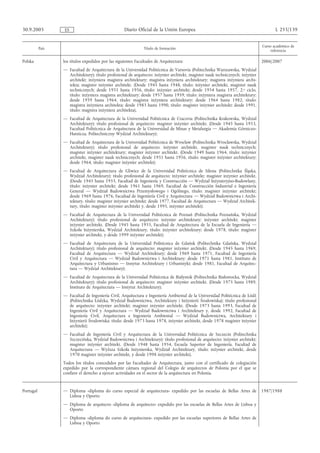 30.9.2005         ES                                Diario Oficial de la Unión Europea                                                 L 255/139


                                                                                                                                Curso académico de
           País                                                Título de formación
                                                                                                                                     referencia

Polska            los títulos expedidos por las siguientes Facultades de Arquitectura:                                          2006/2007
                  — Facultad de Arquitectura de la Universidad Politécnica de Varsovia (Politechnika Warszawska, Wydział
                    Architektury); título profesional de arquitecto: inżynier architekt, magister nauk technicznych; inżynier
                    architekt; inżyniera magistra architektury; magistra inżyniera architektury; magistra inżyniera archi-
                    tekta; magister inżynier architekt. (Desde 1945 hasta 1948, título: inżynier architekt, magister nauk
                    technicznych; desde 1951 hasta 1956, título: inżynier architekt; desde 1954 hasta 1957, 2.o ciclo,
                    título: inżyniera magistra architektury; desde 1957 hasta 1959, título: inżyniera magistra architektury;
                    desde 1959 hasta 1964, título: magistra inżyniera architektury; desde 1964 hasta 1982, título:
                    magistra inżyniera architekta; desde 1983 hasta 1990, título: magister inżynier architekt; desde 1991,
                    título: magistra inżyniera architekta),
                  — Facultad de Arquitectura de la Universidad Politécnica de Cracovia (Politechnika Krakowska, Wydział
                    Architektury); título profesional de arquitecto: magister inżynier architekt. (Desde 1945 hasta 1953,
                    Facultad Politécnica de Arquitectura de la Universidad de Minas y Metalurgia — Akademia Górniczo-
                    Hutnicza, Politechniczny Wydział Architektury);
                  — Facultad de Arquitectura de la Universidad Politécnica de Wrocław (Politechnika Wrocławska, Wydział
                    Architektury); título profesional de arquitecto: inżynier architekt, magister nauk technicznych;
                    magister inżynier architektury; magister inżynier architekt. (Desde 1949 hasta 1964, título: inżynier
                    architekt, magister nauk technicznych; desde 1951 hasta 1956, título: magister inżynier architektury;
                    desde 1964, título: magister inżynier architekt);
                  — Facultad de Arquitectura de Gliwice de la Universidad Politécnica de Silesia (Politechnika Śląska,
                    Wydział Architektury); título profesional de arquitecto: inżynier architekt; magister inżynier architekt.
                    (Desde 1945 hasta 1955, Facultad de Ingeniería y Construcción — Wydział Inżynieryjno-Budowlany,
                    título: inżynier architekt; desde 1961 hasta 1969, Facultad de Construcción Industrial e Ingeniería
                    General — Wydział Budownictwa Przemysłowego i Ogólnego, título: magister inżynier architekt;
                    desde 1969 hasta 1976, Facultad de Ingeniería Civil y Arquitectura — Wydział Budownictwa i Archi-
                    tektury, título: magister inżynier architekt; desde 1977, Facultad de Arquitectura — Wydział Architek-
                    tury, título: magister inżynier architekt y, desde 1995, inżynier architekt);
                  — Facultad de Arquitectura de la Universidad Politécnica de Poznań (Politechnika Poznańska, Wydział
                    Architektury); título profesional de arquitecto: inżynier architektury; inżynier architekt; magister
                    inżynier architekt. (Desde 1945 hasta 1955, Facultad de Arquitectura de la Escuela de Ingeniería —
                    Szkoła Inżynierska, Wydział Architektury, título: inżynier architektury; desde 1978, título: magister
                    inżynier architekt, y desde 1999 inżynier architekt);
                  — Facultad de Arquitectura de la Universidad Politécnica de Gdańsk (Politechnika Gdańska, Wydział
                    Architektury); título profesional de arquitecto: magister inżynier architekt. (Desde 1945 hasta 1969,
                    Facultad de Arquitectura — Wydział Architektury; desde 1969 hasta 1971, Facultad de Ingeniería
                    Civil y Arquitectura — Wydział Budownictwa i Architektury; desde 1971 hasta 1981, Instituto de
                    Arquitectura y Urbanismo — Instytut Architektury i Urbanistyki; desde 1981, Facultad de Arquitec-
                    tura — Wydział Architektury);
                  — Facultad de Arquitectura de la Universidad Politécnica de Białystok (Politechnika Białostocka, Wydział
                    Architektury); título profesional de arquitecto: magister inżynier architekt. (Desde 1975 hasta 1989,
                    Instituto de Arquitectura — Instytut Architektury);
                  — Facultad de Ingeniería Civil, Arquitectura e Ingeniería Ambiental de la Universidad Politécnica de Łódź
                    (Politechnika Łódzka, Wydział Budownictwa, Architektury i Inżynierii Środowiska); título profesional
                    de arquitecto: inżynier architekt; magister inżynier architekt. (Desde 1973 hasta 1993, Facultad de
                    Ingeniería Civil y Arquitectura — Wydział Budownictwa i Architektury y, desde 1992, Facultad de
                    Ingeniería Civil, Arquitectura e Ingeniería Ambiental — Wydział Budownictwa, Architektury i
                    Inżynierii Środowiska; título: desde 1973 hasta 1978, inżynier architekt, desde 1978 magister inżynier
                    architekt);
                  — Facultad de Ingeniería Civil y Arquitectura de la Universidad Politécnica de Szczecin (Politechnika
                    Szczecińska, Wydział Budownictwa i Architektury); título profesional de arquitecto: inżynier architekt;
                    magister inżynier architekt. (Desde 1948 hasta 1954, Escuela Superior de Ingeniería, Facultad de
                    Arquitectura — Wyższa Szkoła Inżynierska, Wydział Architektury, título: inżynier architekt, desde
                    1970 magister inżynier architekt, y desde 1998 inżynier architekt).
                  Todos los títulos concedidos por las Facultades de Arquitectura, junto con el certificado de colegiación
                  expedido por la correspondiente cámara regional del Colegio de arquitectos de Polonia por el que se
                  confiere el derecho a ejercer actividades en el sector de la arquitectura en Polonia.


Portugal          — Diploma «diploma do curso especial de arquitectura» expedido por las escuelas de Bellas Artes de            1987/1988
                    Lisboa y Oporto
                  — Diploma de arquitecto «diploma de arquitecto» expedido por las escuelas de Bellas Artes de Lisboa y
                    Oporto
                  — Diploma «diploma do curso de arquitectura» expedido por las escuelas superiores de Bellas Artes de
                    Lisboa y Oporto
 