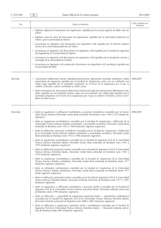 L 255/140      ES                                Diario Oficial de la Unión Europea                                                   30.9.2005


                                                                                                                               Curso académico de
        País                                                Título de formación
                                                                                                                                    referencia

               — Diploma «diploma de licenciatura em arquitectura» expedido por la escuela superior de Bellas Artes de
                 Lisboa
               — Diploma «carta de curso de licenciatura em arquitectura» expedido por la universidad politécnica de
                 Lisboa y por la universidad de Oporto
               — Licenciatura en ingeniería civil (licenciatura em engenharia civil) expedida por el instituto superior
                 técnico de la universidad politécnica de Lisboa
               — Licenciatura en ingeniería civil (licenciatura em engenharia civil) expedida por la facultad de ingeniería
                 (de Engenharia) de la universidad de Oporto
               — Licenciatura en ingeniería civil (licenciatura em engenharia civil) expedida por la facultad de ciencias y
                 tecnología de la universidad de Coímbra
               — Licenciatura en ingeniería civil, producción (licenciatura em engenharia civil, produção) expedida por
                 la universidad del Miño




Slovenija      — «univerzitetni diplomirani inženir arhitekture/univerzitetna diplomirana inženirka arhitekture» (título       2006/2007
                 universitario de arquitecto) expedido por la Facultad de Arquitectura, junto con un certificado con
                 validez legal expedido por la autoridad competente en el sector de la arquitectura por el que se
                 confiere el derecho a ejercer actividades en dicho sector
               — título universitario de «univerzitetni diplomirani inženir (univ.dipl.inž.)/univerzitetna diplomirana inže-
                 nirka» expedido por las facultades técnicas, junto con un certificado con validez legal expedido por la
                 autoridad competente en el sector de la arquitectura por el que se confiere el derecho a ejercer activi-
                 dades en dicho sector




Slovensko      — título en arquitectura y edificación («architektúra a pozemné staviteľstvo») concedido por la Univer-         2006/2007
                 sidad Técnica Eslovaca (Slovenská vysoká škola technická) de Bratislava entre 1950 y 1952 (titulación:
                 ingeniero);
               — título en arquitectura («architektúra») concedido por la Facultad de Arquitectura y Edificación de la
                 Universidad Técnica Eslovaca (Fakulta architektúry a pozemného staviteľstva, Slovenská vysoká škola
                 technická) de Bratislava entre 1952 y 1960 (titulación: ingeniero arquitecto);
               — título en edificación («pozemné staviteľstvo») concedido por la Facultad de Arquitectura y Edificación
                 de la Universidad Técnica Eslovaca (Fakulta architektúry a pozemného staviteľstva, Slovenská vysoká
                 škola technická) de Bratislava entre 1952 y 1960 (titulación: ingeniero);
               — título en arquitectura («architektúra») concedido por la Facultad de Ingeniería Civil de la Universidad
                 Técnica Eslovaca (Stavebná fakulta, Slovenská vysoká škola technická) de Bratislava entre 1961 y
                 1976 (titulación: ingeniero arquitecto);
               — título en edificación («pozemné stavby») concedido por la Facultad de Ingeniería Civil de la Universidad
                 Técnica Eslovaca (Stavebná fakulta, Slovenská vysoká škola technická) de Bratislava entre 1961 y
                 1976 (titulación: ingeniero);
               — título en arquitectura («architektúra») concedido por la Facultad de Arquitectura de la Universidad
                 Técnica Eslovaca (Fakulta architektúry, Slovenská vysoká škola technická) de Bratislava desde 1977
                 (titulación: ingeniero arquitecto);
               — título en urbanismo («urbanizmus») concedido por la Facultad de Arquitectura de la Universidad
                 Técnica Eslovaca (Fakulta architektúry, Slovenská vysoká škola technická) de Bratislava desde 1977
                 (título: ingeniero arquitecto);
               — título en edificación («pozemné stavby») concedido por la Facultad de Ingeniería Civil de la Universidad
                 Técnica Eslovaca (Stavebná fakulta, Slovenská technická univerzita) de Bratislava entre 1977 y 1997
                 (titulación: ingeniero);
               — título en arquitectura y edificación («architektúra a pozemné stavby») concedido por la Facultad de
                 Ingeniería Civil de la Universidad Técnica Eslovaca (Stavebná fakulta, Slovenská technická univerzita)
                 de Bratislava desde 1998 (titulación: ingeniero);
               — título en edificación — especialidad de arquitectura («pozemné stavby — špecializácia: architektúra»)
                 concedido por la Facultad de Ingeniería Civil de la Universidad Técnica Eslovaca (Stavebná fakulta,
                 Slovenská technická univerzita) de Bratislava entre 2000 y 2001 (titulación: ingeniero);
               — título en edificación y arquitectura («pozemné stavby a architektúra») concedido por la Facultad de
                 Ingeniería Civil de la Universidad Técnica Eslovaca (Stavebná fakulta — Slovenská technická univer-
                 zita) de Bratislava desde 2001 (titulación: ingeniero);
 