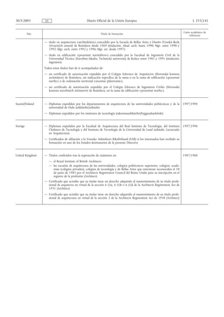 30.9.2005        ES                                 Diario Oficial de la Unión Europea                                                 L 255/141


                                                                                                                                Curso académico de
          País                                                Título de formación
                                                                                                                                     referencia

                 — título en arquitectura («architektúra») concedido por la Escuela de Bellas Artes y Diseño (Vysoká škola
                   výtvarných umení) de Bratislava desde 1969 (titulación: Akad. arch. hasta 1990; Mgr. entre 1990 y
                   1992; Mgr. arch. entre 1992 y 1996; Mgr. art. desde 1997);
                 — título en edificación («pozemné staviteľstvo») concedido por la Facultad de Ingeniería Civil de la
                   Universidad Técnica (Stavebná fakulta, Technická univerzita) de Košice entre 1981 y 1991 (titulación:
                   ingeniero).
                 Todos estos títulos han de ir acompañados de:
                 — un certificado de autorización expedido por el Colegio Eslovaco de Arquitectos (Slovenská komora
                   architektov) de Bratislava, sin indicación específica de la rama o en la rama de edificación («pozemné
                   stavby») o de ordenación territorial («územné plánovanie»),
                 — un certificado de autorización expedido por el Colegio Eslovaco de Ingenieros Civiles (Slovenská
                   komora stavebných inžinierov) de Bratislava, en la rama de edificación («pozemné stavby»).



Suomi/Finland    — Diplomas expedidos por los departamentos de arquitectura de las universidades politécnicas y de la           1997/1998
                   universidad de Oulu (arkkitehti/arkitekt)
                 — Diplomas expedidos por los institutos de tecnología (rakennusarkkitehti/byggnadsarkitekt)


Sverige          — Diplomas expedidos por la Facultad de Arquitectura del Real Instituto de Tecnología, del Instituto           1997/1998
                   Chalmers de Tecnología y del Instituto de Tecnología de la Universidad de Lund (arkitekt, Licenciado
                   en Arquitectura)
                 — Certificados de afiliación a la Svenska Arkitekters Riksförbund (SAR) si los interesados han recibido su
                   formación en uno de los Estados destinatarios de la presente Directiva


United Kingdom   — Títulos conferidos tras la superación de exámenes en:                                                        1987/1988
                      — el Royal Institute of British Architects
                      — las escuelas de arquitectura de las universidades, colegios politécnicos superiores, colegios, acade-
                        mias (colegios privados), colegios de tecnología y de Bellas Artes que estuvieran reconocidos el 10
                        de junio de 1985 por el Architects Registration Council del Reino Unido para su inscripción en el
                        registro de la profesión (Architect)
                 — Certificado que acredite que su titular tiene un derecho adquirido al mantenimiento de su título profe-
                   sional de arquitecto en virtud de la sección 6 (1)a, 6 (1)b o 6 (1)d de la Architects Registration Act de
                   1931 (Architect)
                 — Certificado que acredite que su titular tiene un derecho adquirido al mantenimiento de su título profe-
                   sional de arquitectura en virtud de la sección 2 de la Architects Registration Act de 1938 (Architect)
 