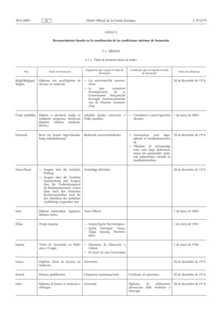 30.9.2005              ES                              Diario Oficial de la Unión Europea                                                        L 255/79


                                                                       ANEXO V

                               Reconocimiento basado en la coordinación de las condiciones mínimas de formación


                                                                      V.1. MÉDICO

                                                      5.1.1. Título de formación básica de médico


                                                       Organismo que expide el título de    Certificado que acompaña al título
          País              Título de formación                                                                                     Fecha de referencia
                                                                 formación                             de formación

België/Belgique/   Diploma van arts/Diplôme de        — Les universités/De universi-                                             20 de diciembre de 1976
Belgien            docteur en médecine                  teiten
                                                      — Le       Jury     compétent
                                                        d'enseignement     de     la
                                                        Communauté française/De
                                                        bevoegde Examencommissie
                                                        van de Vlaamse Gemeens-
                                                        chap

Česká republika    Diplom o ukončení studia ve        Lékářská fakulta univerzity v        — Vysvědčení o státní rigorózní       1 de mayo de 2004
                   studijním programu všeobecné       České republice                        zkoušce
                   lékařství  (doktor medicíny,
                   MUDr.)

Danmark            Bevis for bestået lægevidenska-    Medicinsk universitetsfakultet       — Autorisation   som læge,            20 de diciembre de 1976
                   belig embedseksamen                                                       udstedt af Sundhedsstyrelsen
                                                                                             og
                                                                                           — Tilladelse til selvstændigt
                                                                                             virke som læge (dokumen-
                                                                                             tation for gennemført prak-
                                                                                             tisk uddannelse), udstedt af
                                                                                             Sundhedsstyrelsen

Deutschland        — Zeugnis über die Ärztliche       Zuständige Behörden                                                        20 de diciembre de 1976
                     Prüfung
                   — Zeugnis über die Ärztliche
                     Staatsprüfung und Zeugnis
                     über die Vorbereitungszeit
                     als Medizinalassistent, soweit
                     diese nach den deutschen
                     Rechtsvorschriften noch für
                     den Abschluss der ärztlichen
                     Ausbildung vorgesehen war

Eesti              Diplom arstiteaduse õppekava       Tartu Ülikool                                                              1 de mayo de 2004
                   läbimise kohta

Ελλάς              Πτυχίo Iατρικής                    — Iατρική Σχoλή Παvεπιστηµίoυ,                                             1 de enero de 1981
                                                      — Σχoλή Επιστηµώv Υγείας,
                                                        Τµήµα Iατρικής Παvεπιστ-
                                                        ηµίoυ

España             Título de Licenciado en Medi-      — Ministerio de Educación y                                                1 de enero de 1986
                   cina y Cirugía                       Cultura
                                                      — El rector de una Universidad

France             Diplôme d'Etat de docteur en       Universités                                                                20 de diciembre de 1976
                   médecine

Ireland            Primary qualification              Competent examining body             Certificate of experience             20 de diciembre de 1976

Italia             Diploma di laurea in medicina e    Università                           Diploma       di    abilitazione      20 de diciembre de 1976
                   chirurgia                                                               all'esercizio della medicina e
                                                                                           chirurgia
 