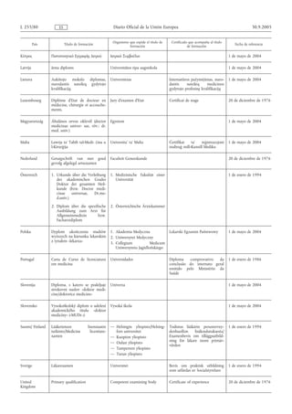 L 255/80             ES                                   Diario Oficial de la Unión Europea                                                      30.9.2005


                                                          Organismo que expide el título de    Certificado que acompaña al título
          País            Título de formación                                                                                          Fecha de referencia
                                                                    formación                             de formación

Κύπρος           Πιστοποιητικό Εγγραφής Ιατρού           Ιατρικό Συµβούλιο                                                          1 de mayo de 2004

Latvija          ārsta diploms                           Universitātes tipa augstskola                                              1 de mayo de 2004

Lietuva          Aukštojo mokslo diplomas,               Universitetas                        Internatūros pažymėjimas, nuro-       1 de mayo de 2004
                 nurodantis suteiktą gydytojo                                                 dantis    suteiktą    medicinos
                 kvalifikaciją                                                                gydytojo profesinę kvalifikaciją

Luxembourg       Diplôme d'Etat de docteur en            Jury d'examen d'Etat                 Certificat de stage                   20 de diciembre de 1976
                 médecine, chirurgie et accouche-
                 ments,

Magyarország     Általános orvos oklevél (doctor         Egyetem                                                                    1 de mayo de 2004
                 medicinae univer- sae, röv.: dr.
                 med. univ.)

Malta            Lawrja ta' Tabib tal-Medi- ċina u       Universita´ ta' Malta                Ċertifikat  ta'   reġistrazzjoni      1 de mayo de 2004
                 l-Kirurġija                                                                  maħruġ mill-Kunsill Mediku

Nederland        Getuigschrift van met goed              Faculteit Geneeskunde                                                      20 de diciembre de 1976
                 gevolg afgelegd artsexamen

Österreich       1. Urkunde über die Verleihung          1. Medizinische Fakultät einer                                             1 de enero de 1994
                    des akademischen Grades                 Universität
                    Doktor der gesamten Heil-
                    kunde (bzw. Doctor medi-
                    cinae    universae,  Dr.me-
                    d.univ.)
                 2. Diplom über die spezifische          2. Österreichische Ärztekammer
                    Ausbildung zum Arzt für
                    Allgemeinmedizin      bzw.
                    Facharztdiplom

Polska           Dyplom ukończenia studiów               1. Akademia Medyczna                 Lekarski Egzamin Państwowy            1 de mayo de 2004
                 wyższych na kierunku lekarskim          2. Uniwersytet Medyczny
                 z tytułem «lekarza»                     3. Collegium            Medicum
                                                            Uniwersytetu Jagiellońskiego

Portugal         Carta de Curso de licenciatura          Universidades                        Diploma   comprovativo   da           1 de enero de 1986
                 em medicina                                                                  conclusão do internato geral
                                                                                              emitido pelo Ministério da
                                                                                              Saúde

Slovenija        Diploma, s katero se podeljuje          Univerza                                                                   1 de mayo de 2004
                 strokovni naslov «doktor medi-
                 cine/doktorica medicine»

Slovensko        Vysokoškolský diplom o udelení          Vysoká škola                                                               1 de mayo de 2004
                 akademického titulu «doktor
                 medicíny» («MUDr.»)

Suomi/ Finland   Lääketieteen            lisensiaatin    — Helsingin yliopisto/Helsing-       Todistus lääkärin perustervey-        1 de enero de 1994
                 tutkinto/Medicine         licentiate-     fors universitet                   denhuollon    lisäkoulutuksesta/
                 xamen                                   — Kuopion yliopisto                  Examenbevis om tilläggsutbild-
                                                         — Oulun yliopisto                    ning för läkare inom primär-
                                                                                              vården
                                                         — Tampereen yliopisto
                                                         — Turun yliopisto

Sverige          Läkarexamen                             Universitet                          Bevis om praktisk utbildning          1 de enero de 1994
                                                                                              som utfärdas av Socialstyrelsen

United           Primary qualification                   Competent examining body             Certificate of experience             20 de diciembre de 1976
Kingdom
 