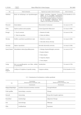 L 255/82                   ES                                  Diario Oficial de la Unión Europea                                                       30.9.2005


         País                           Título de formación                           Organismo que expide el título de formación           Fecha de referencia

Nederland              Bewijs van inschrijving in een Specialistenregister      — Medisch Specialisten Registratie Commissie            20 de diciembre de 1976
                                                                                  (MSRC) van de Koninklijke Nederlandsche
                                                                                  Maatschappij tot Bevordering der Geneeskunst
                                                                                — Sociaal-Geneeskundigen Registratie Commissie
                                                                                  van de Koninklijke Nederlandsche Maats-
                                                                                  chappij tot Bevordering der Geneeskunst


Österreich             Facharztdiplom                                           Österreichische Ärztekammer                             1 de enero de 1994


Polska                 Dyplom uzyskania tytułu specjalisty                      Centrum Egzaminów Medycznych                            1 de mayo de 2004


Portugal               1. Grau de assistente                                    1. Ministério da Saúde                                  1 de enero de 1986

                       2. Titulo de especialista                                2. Ordem dos Médicos


Slovenija              Potrdilo o opravljenem specialističnem izpitu            1. Ministrstvo za zdravje                               1 de mayo de 2004

                                                                                2. Zdravniška zbornica Slovenije


Slovensko              Diplom o špecializácii                                   Slovenská zdravotnícka univerzita                       1 de mayo de 2004


Suomi/ Finland         Erikoislääkärin tutkinto/Specialläkarexamen              1. Helsingin yliopisto/Helsingfors universitet          1 de enero de 1994

                                                                                2. Kuopion yliopisto

                                                                                3. Oulun yliopisto

                                                                                4. Tampereen yliopisto

                                                                                5. Turun yliopisto


Sverige                Bevis om specialkompetens som läkare, utfärdat           Socialstyrelsen                                         1 de enero de 1994
                       av Socialstyrelsen


United                 Certificate of Completion of specialist training         Competent authority                                     20 de diciembre de 1976
Kingdom




                                                   5.1.3. Denominaciones de las formaciones en medicina especializada


                                                          Anestesiología                                                   Cirugía general
                                               Duración mínima de formación: 3 años                              Duración mínima de formación: 5 años
                País
                                                          Denominación                                                       Denominación

Belgique/België/Belgien         Anesthésie-réanimation/Anesthesie reanimatie                       Chirurgie/Heelkunde


Česká republika                 Anesteziologie a resuscitace                                       Chirurgie


Danmark                         Anæstesiologi                                                      Kirurgi elsler kirurgiske sygdomme


Deutschland                     Anästhesiologie                                                    (Allgemeine) Chirurgie


Eesti                           Anestesioloogia                                                    Üldkirurgia


Ελλάς                           Αvαισθησιoλoγία                                                    Χειρoυργική
 