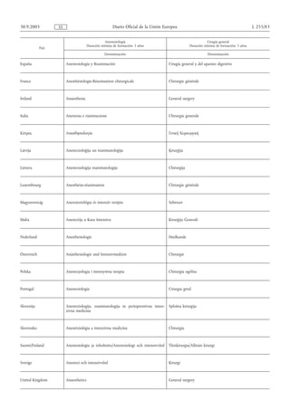 30.9.2005           ES                                  Diario Oficial de la Unión Europea                                                L 255/83


                                                   Anestesiología                                            Cirugía general
                                        Duración mínima de formación: 3 años                       Duración mínima de formación: 5 años
             País
                                                   Denominación                                               Denominación

España                   Anestesiología y Reanimación                                 Cirugía general y del aparato digestivo



France                   Anesthésiologie-Réanimation chirurgicale                     Chirurgie générale



Ireland                  Anaesthesia                                                  General surgery



Italia                   Anestesia e rianimazione                                     Chirurgia generale



Κύπρος                   Αναισθησιολογία                                              Γενική Χειρουργική



Latvija                  Anestezioloģija un reanimatoloģija                           Ķirurģija



Lietuva                  Anesteziologija reanimatologija                              Chirurgija



Luxembourg               Anesthésie-réanimation                                       Chirurgie générale



Magyarország             Aneszteziológia és intenzív terápia                          Sebészet



Malta                    Anesteżija u Kura Intensiva                                  Kirurġija Ġenerali



Nederland                Anesthesiologie                                              Heelkunde



Österreich               Anästhesiologie und Intensivmedizin                          Chirurgie



Polska                   Anestezjologia i intensywna terapia                          Chirurgia ogólna



Portugal                 Anestesiologia                                               Cirurgia geral



Slovenija                Anesteziologija, reanimatologija in perioperativna inten-    Splošna kirurgija
                         zivna medicina



Slovensko                Anestéziológia a intenzívna medicína                         Chirurgia



Suomi/Finland            Anestesiologia ja tehohoito/Anestesiologi och intensivvård   Yleiskirurgia/Allmän kirurgi



Sverige                  Anestesi och intensivvård                                    Kirurgi



United Kingdom           Anaesthetics                                                 General surgery
 