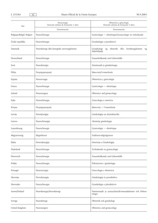 L 255/84               ES                                  Diario Oficial de la Unión Europea                                                 30.9.2005


                                                       Neurocirugía                                           Obstetricia y ginecología
                                           Duración mínima de formación: 5 años                        Duración mínima de formación: 4 años
             País
                                                      Denominación                                                 Denominación

Belgique/België/ Belgien    Neurochirurgie                                              Gynécologie — obstétrique/Gynaecologie en verloskunde


Česká republika             Neurochirurgie                                              Gynekologie a porodnictví


Danmark                     Neurokirurgi eller kirurgiske nervesygdomme                 Gynækologi       og   obstetrik   eller   kvindesygdomme     og
                                                                                        fødselshjælp


Deutschland                 Neurochirurgie                                              Frauenheilkunde und Geburtshilfe


Eesti                       Neurokirurgia                                               Sünnitusabi ja günekoloogia


Ελλάς                       Νευρoχειρoυργική                                            Μαιευτική-Γυvαικoλoγία


España                      Neurocirugía                                                Obstetricia y ginecología


France                      Neurochirurgie                                              Gynécologie — obstétrique


Ireland                     Neurosurgery                                                Obstetrics and gynaecology


Italia                      Neurochirurgia                                              Ginecologia e ostetricia


Κύπρος                      Νευροχειρουργική                                            Μαιευτική — Γυναικολογία


Latvija                     Neiroķirurģija                                              Ginekoloģija un dzemdniecība


Lietuva                     Neurochirurgija                                             Akušerija ginekologija


Luxembourg                  Neurochirurgie                                              Gynécologie — obstétrique


Magyarország                Idegsebészet                                                Szülészet-nőgyógyászat


Malta                       Newrokirurġija                                              Ostetriċja u Ġinekoloġija


Nederland                   Neurochirurgie                                              Verloskunde en gynaecologie


Österreich                  Neurochirurgie                                              Frauenheilkunde und Geburtshilfe


Polska                      Neurochirurgia                                              Położnictwo i ginekologia


Portugal                    Neurocirurgia                                               Ginecologia e obstetricia


Slovenija                   Nevrokirurgija                                              Ginekologija in porodništvo


Slovensko                   Neurochirurgia                                              Gynekológia a pôrodníctvo


Suomi/Finland               Neurokirurgia/Neurokirurgi                                  Naistentaudit ja synnytykset/Kvinnosjukdomar och förloss-
                                                                                        ningar


Sverige                     Neurokirurgi                                                Obstetrik och gynekologi


United Kingdom              Neurosurgery                                                Obstetrics and gynaecology
 