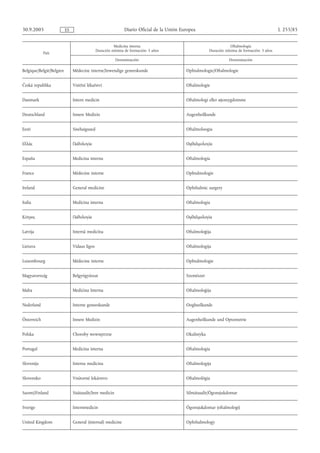 30.9.2005                 ES                                  Diario Oficial de la Unión Europea                                               L 255/85


                                                        Medicina interna                                            Oftalmología
                                              Duración mínima de formación: 5 años                      Duración mínima de formación: 3 años
             País
                                                         Denominación                                              Denominación

Belgique/België/Belgien        Médecine interne/Inwendige geneeskunde                      Ophtalmologie/Oftalmologie


Česká republika                Vnitřní lékařství                                           Oftalmologie


Danmark                        Intern medicin                                              Oftalmologi eller øjensygdomme


Deutschland                    Innere Medizin                                              Augenheilkunde


Eesti                          Sisehaigused                                                Oftalmoloogia


Ελλάς                          Παθoλoγία                                                   Οφθαλµoλoγία


España                         Medicina interna                                            Oftalmología


France                         Médecine interne                                            Ophtalmologie


Ireland                        General medicine                                            Ophthalmic surgery


Italia                         Medicina interna                                            Oftalmologia


Κύπρος                         Παθoλoγία                                                   Οφθαλµολογία


Latvija                        Internā medicīna                                            Oftalmoloģija


Lietuva                        Vidaus ligos                                                Oftalmologija


Luxembourg                     Médecine interne                                            Ophtalmologie


Magyarország                   Belgyógyászat                                               Szemészet


Malta                          Mediċina Interna                                            Oftalmoloġija


Nederland                      Interne geneeskunde                                         Oogheelkunde


Österreich                     Innere Medizin                                              Augenheilkunde und Optometrie


Polska                         Choroby wewnętrzne                                          Okulistyka


Portugal                       Medicina interna                                            Oftalmologia


Slovenija                      Interna medicina                                            Oftalmologija


Slovensko                      Vnútorné lekárstvo                                          Oftalmológia


Suomi/Finland                  Sisätaudit/Inre medicin                                     Silmätaudit/Ögonsjukdomar


Sverige                        Internmedicin                                               Ögonsjukdomar (oftalmologi)


United Kingdom                 General (internal) medicine                                 Ophthalmology
 