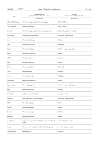 L 255/86                  ES                                Diario Oficial de la Unión Europea                                                30.9.2005


                                                   Otorrinolaringología                                              Pediatría
                                           Duración mínima de formación: 3 años                        Duración mínima de formación: 4 años
             País
                                                        Denominación                                              Denominación

Belgique/België/Belgien        Oto-rhino-laryngologie/Otorhinolaryngologie               Pédiatrie/Pediatrie


Česká republika                Otorinolaryngologie                                       Dětské lékařství


Danmark                        Oto-rhino-laryngologi eller øre-næse-halssygdomme         Pædiatri eller sygdomme hos børn


Deutschland                    Hals-Nasen-Ohrenheilkunde                                 Kinder- und Jugendmedizin


Eesti                          Otorinolarüngoloogia                                      Pediaatria


Ελλάς                          Ωτoριvoλαρυγγoλoγία                                       Παιδιατρική


España                         Otorrinolaringología                                      Pediatría y sus áreas específicas


France                         Oto-rhino-laryngologie                                    Pédiatrie


Ireland                        Otolaryngology                                            Paediatrics


Italia                         Otorinolaringoiatria                                      Pédiatria


Κύπρος                         Ωτορινολαρυγγολογία                                       Παιδιατρική


Latvija                        Otolaringoloģija                                          Pediatrija


Lietuva                        Otorinolaringologija                                      Vaikų ligos


Luxembourg                     Oto-rhino-laryngologie                                    Pédiatrie


Magyarország                   Fül-orr-gégegyógyászat                                    Csecsemő- és gyermekgyógyászat


Malta                          Otorinolaringoloġija                                      Pedjatrija


Nederland                      Keel-, neus- en oorheelkunde                              Kindergeneeskunde


Österreich                     Hals-, Nasen- und Ohrenkrankheiten                        Kinder- und Jugendheilkunde


Polska                         Otorynolaryngologia                                       Pediatria


Portugal                       Otorrinolaringologia                                      Pediatria


Slovenija                      Otorinolaringológija                                      Pediatrija


Slovensko                      Otorinolaryngológia                                       Pediatria


Suomi/Finland                  Korva-, nenä- ja kurkkutaudit/Öron-, näs- och halssjuk-   Lastentaudit/Barnsjukdomar
                               domar


Sverige                        Öron-, näs- och halssjukdomar (oto-rhino-laryngologi)     Barn- och ungdomsmedicin


United Kingdom                 Otolaryngology                                            Paediatrics
 