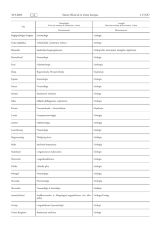 30.9.2005              ES                                Diario Oficial de la Unión Europea                                               L 255/87


                                                     Neumología                                                 Urología
                                         Duración mínima de formación: 4 años                      Duración mínima de formación: 5 años
             País
                                                    Denominación                                              Denominación

Belgique/België/ Belgien    Pneumologie                                                Urologie


Česká republika             Tuberkulóza a respirační nemoci                            Urologie


Danmark                     Medicinske lungesygdomme                                   Urologi eller urinvejenes kirurgiske sygdomme


Deutschland                 Pneumologie                                                Urologie


Eesti                       Pulmonoloogia                                              Uroloogia


Ελλάς                       Φυµατιoλoγία- Πvευµovoλoγία                                Ουρoλoγία


España                      Neumología                                                 Urología


France                      Pneumologie                                                Urologie


Ireland                     Respiratory medicine                                       Urology


Italia                      Malattie dell'apparato respiratorio                        Urologia


Κύπρος                      Πνευµονολογία — Φυµατιολογία                               Ουρολογία


Latvija                     Ftiziopneimonoloģija                                       Uroloģija


Lietuva                     Pulmonologija                                              Urologija


Luxembourg                  Pneumologie                                                Urologie


Magyarország                Tüdőgyógyászat                                             Urológia


Malta                       Mediċina Respiratorja                                      Uroloġija


Nederland                   Longziekten en tuberculose                                 Urologie


Österreich                  Lungenkrankheiten                                          Urologie


Polska                      Choroby płuc                                               Urologia


Portugal                    Pneumologia                                                Urologia


Slovenija                   Pnevmologija                                               Urologija


Slovensko                   Pneumológia a ftizeológia                                  Urológia


Suomi/Finland               Keuhkosairaudet ja allergologia/Lungsjukdomar och aller-   Urologia/Urologi
                            gologi


Sverige                     Lungsjukdomar (pneumologi)                                 Urologi


United Kingdom              Respiratory medicine                                       Urology
 