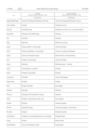 L 255/88                  ES                                Diario Oficial de la Unión Europea                                               30.9.2005


                                                         Ortopedia                                            Anatomía patológica
                                            Duración mínima de formación: 5 años                      Duración mínima de formación: 4 años
             País
                                                       Denominación                                              Denominación

Belgique/België/Belgien        Chirurgie orthopédique/Orthopedische heelkunde            Anatomie pathologique/Pathologische anatomie


Česká republika                Ortopedie                                                 Patologická anatomie


Danmark                        Ortopædisk kirurgi                                        Patologisk anatomi eller vævs- og celleundersøgelser


Deutschland                    Orthopädie (und Unfallchirurgie)                          Pathologie


Eesti                          Ortopeedia                                                Patoloogia


Ελλάς                          Ορθoπεδική                                                Παθoλoγική Αvατoµική


España                         Cirugía ortopédica y traumatología                        Anatomía patológica


France                         Chirurgie orthopédique et traumatologie                   Anatomie et cytologie pathologiques


Ireland                        Trauma and orthopaedic surgery                            Morbid anatomy and histopathology


Italia                         Ortopedia e traumatologia                                 Anatomia patologica


Κύπρος                         Ορθοπεδική                                                Παθολογοανατοµία — Ιστολογία


Latvija                        Traumatoloģija un ortopēdija                              Patoloģija


Lietuva                        Ortopedija traumatologija                                 Patologija


Luxembourg                     Orthopédie                                                Anatomie pathologique


Magyarország                   Ortopédia                                                 Patológia


Malta                          Kirurġija Ortopedika                                      Istopatoloġija


Nederland                      Orthopedie                                                Pathologie


Österreich                     Orthopädie und Orthopädische Chirurgie                    Pathologie


Polska                         Ortopedia i traumatologia narządu ruchu                   Patomorfologia


Portugal                       Ortopedia                                                 Anatomia patologica


Slovenija                      Ortopedska kirurgija                                      Anatomska patologija in citopatologija


Slovensko                      Ortopédia                                                 Patologická anatómia


Suomi/Finland                  Ortopedia ja traumatologia/Ortopedi och traumatologi      Patologia/Patologi


Sverige                        Ortopedi                                                  Klinisk patologi


United Kingdom                 Trauma and orthopaedic surgery                            Histopathology
 