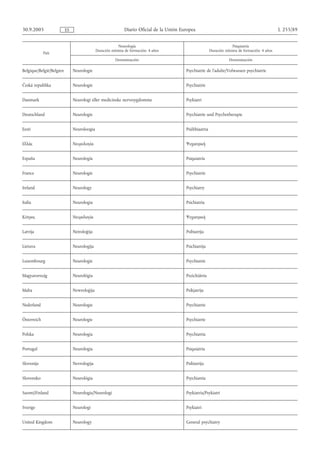 30.9.2005                 ES                                 Diario Oficial de la Unión Europea                                                 L 255/89


                                                          Neurología                                                  Psiquiatría
                                             Duración mínima de formación: 4 años                        Duración mínima de formación: 4 años
             País
                                                        Denominación                                                Denominación

Belgique/België/Belgien        Neurologie                                                 Psychiatrie de l'adulte/Volwassen psychiatrie


Česká republika                Neurologie                                                 Psychiatrie


Danmark                        Neurologi eller medicinske nervesygdomme                   Psykiatri


Deutschland                    Neurologie                                                 Psychiatrie und Psychotherapie


Eesti                          Neuroloogia                                                Psühhiaatria


Ελλάς                          Νευρoλoγία                                                 Ψυχιατρική


España                         Neurología                                                 Psiquiatría


France                         Neurologie                                                 Psychiatrie


Ireland                        Neurology                                                  Psychiatry


Italia                         Neurologia                                                 Psichiatria


Κύπρος                         Νευρολογία                                                 Ψυχιατρική


Latvija                        Neiroloģija                                                Psihiatrija


Lietuva                        Neurologija                                                Psichiatrija


Luxembourg                     Neurologie                                                 Psychiatrie


Magyarország                   Neurológia                                                 Pszichiátria


Malta                          Newroloġija                                                Psikjatrija


Nederland                      Neurologie                                                 Psychiatrie


Österreich                     Neurologie                                                 Psychiatrie


Polska                         Neurologia                                                 Psychiatria


Portugal                       Neurologia                                                 Psiquiatria


Slovenija                      Nevrologija                                                Psihiatrija


Slovensko                      Neurológia                                                 Psychiatria


Suomi/Finland                  Neurologia/Neurologi                                       Psykiatria/Psykiatri


Sverige                        Neurologi                                                  Psykiatri


United Kingdom                 Neurology                                                  General psychiatry
 