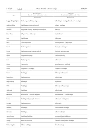 L 255/90                  ES                                 Diario Oficial de la Unión Europea                                                 30.9.2005


                                                       Radiodiagnóstico                                              Radioterapia
                                             Duración mínima de formación: 4 años                        Duración mínima de formación: 4 años
             País
                                                        Denominación                                                 Denominación

Belgique/België/Belgien        Radiodiagnostic/Röntgendiagnose                            Radiothérapie-oncologie/Radiotherapie-oncologie


Česká republika                Radiologie a zobrazovací metody                            Radiační onkologie


Danmark                        Diagnostik radiologi eller røntgenundersøgelse             Onkologi


Deutschland                    (Diagnostische) Radiologie                                 Strahlentherapie


Eesti                          Radioloogia                                                Onkoloogia


Ελλάς                          Ακτιvoδιαγvωστική                                          Ακτιvoθεραπευτική — Ογκολογία


España                         Radiodiagnóstico                                           Oncología radioterápica


France                         Radiodiagnostic et imagerie médicale                       Oncologie radiothérapique


Ireland                        Diagnostic radiology                                       Radiation oncology


Italia                         Radiodiagnostica                                           Radioterapia


Κύπρος                         Ακτινολογία                                                Ακτινοθεραπευτική Ογκολογία


Latvija                        Diagnostiskā radioloģija                                   Terapeitiskā radioloģija


Lietuva                        Radiologija                                                Onkologija radioterapija


Luxembourg                     Radiodiagnostic                                            Radiothérapie


Magyarország                   Radiológia                                                 Sugárterápia


Malta                          Radjoloġija                                                Onkoloġija u Radjoterapija


Nederland                      Radiologie                                                 Radiotherapie


Österreich                     Medizinische Radiologie-Diagnostik                         Strahlentherapie - Radioonkologie


Polska                         Radiologia i diagnostyka obrazowa                          Radioterapia onkologiczna


Portugal                       Radiodiagnóstico                                           Radioterapia


Slovenija                      Radiologija                                                Radioterapija in onkologija


Slovensko                      Rádiológia                                                 Radiačná onkológia


Suomi/Finland                  Radiologia/Radiologi                                       Syöpätaudit/Cancersjukdomar


Sverige                        Medicinsk radiologi                                        Tumörsjukdomar (allmän onkologi)


United Kingdom                 Clinical radiology                                         Clinical oncology
 