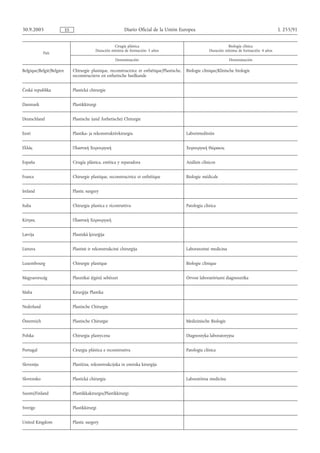 30.9.2005                 ES                                 Diario Oficial de la Unión Europea                                                     L 255/91


                                                      Cirugía plástica                                                 Biología clínica
                                            Duración mínima de formación: 5 años                             Duración mínima de formación: 4 años
             País
                                                        Denominación                                                    Denominación

Belgique/België/Belgien        Chirurgie plastique, reconstructrice et esthétique/Plastische,   Biologie clinique/Klinische biologie
                               reconstructieve en esthetische heelkunde


Česká republika                Plastická chirurgie


Danmark                        Plastikkirurgi


Deutschland                    Plastische (und Ästhetische) Chirurgie


Eesti                          Plastika- ja rekonstruktiivkirurgia                              Laborimeditsiin


Ελλάς                          Πλαστική Χειρoυργική                                             Χειρουργική Θώρακος


España                         Cirugía plástica, estética y reparadora                          Análisis clínicos


France                         Chirurgie plastique, reconstructrice et esthétique               Biologie médicale


Ireland                        Plastic surgery


Italia                         Chirurgia plastica e ricostruttiva                               Patologia clinica


Κύπρος                         Πλαστική Χειρουργική


Latvija                        Plastiskā ķirurģija


Lietuva                        Plastinė ir rekonstrukcinė chirurgija                            Laboratorinė medicina


Luxembourg                     Chirurgie plastique                                              Biologie clinique


Magyarország                   Plasztikai (égési) sebészet                                      Orvosi laboratóriumi diagnosztika


Malta                          Kirurġija Plastika


Nederland                      Plastische Chirurgie


Österreich                     Plastische Chirurgie                                             Medizinische Biologie


Polska                         Chirurgia plastyczna                                             Diagnostyka laboratoryjna


Portugal                       Cirurgia plástica e reconstrutiva                                Patologia clínica


Slovenija                      Plastična, rekonstrukcijska in estetska kirurgija


Slovensko                      Plastická chirurgia                                              Laboratórna medicína


Suomi/Finland                  Plastiikkakirurgia/Plastikkirurgi


Sverige                        Plastikkirurgi


United Kingdom                 Plastic surgery
 
