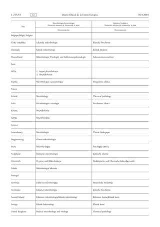 L 255/92               ES                                 Diario Oficial de la Unión Europea                                                 30.9.2005


                                             Microbiología-bacteriología                                       Química biológica
                                        Duración mínima de formación: 4 años                          Duración mínima de formación: 4 años
             País
                                                      Denominación                                               Denominación

Belgique/België/ Belgien


Česká republika             Lékařská mikrobiologie                                     Klinická biochemie


Danmark                     Klinisk mikrobiologi                                       Klinisk biokemi


Deutschland                 Mikrobiologie (Virologie) und Infektionsepidemiologie      Laboratoriumsmedizin


Eesti


Ελλάς                       1. Iατρική Βιoπαθoλoγία
                            2. Μικρoβιoλoγία


España                      Microbiología y parasitología                              Bioquímica clínica


France


Ireland                     Microbiology                                               Chemical pathology


Italia                      Microbiologia e virologia                                  Biochimica clinica


Κύπρος                      Μικροβιολογία


Latvija                     Mikrobioloģija


Lietuva


Luxembourg                  Microbiologie                                              Chimie biologique


Magyarország                Orvosi mikrobiológia


Malta                       Mikrobijoloġija                                            Patoloġija Kimika


Nederland                   Medische microbiologie                                     Klinische chemie


Österreich                  Hygiene und Mikrobiologie                                  Medizinische und Chemische Labordiagnostik


Polska                      Mikrobiologia lekarska


Portugal


Slovenija                   Klinična mikrobiologija                                    Medicinska biokemija


Slovensko                   Klinická mikrobiológia                                     Klinická biochémia


Suomi/Finland               Kliininen mikrobiologia/Klinisk mikrobiologi               Kliininen kemia/Klinisk kemi


Sverige                     Klinisk bakteriologi                                       Klinisk kemi


United Kingdom              Medical microbiology and virology                          Chemical pathology
 
