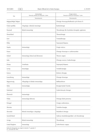 30.9.2005                 ES                                   Diario Oficial de la Unión Europea                                                 L 255/93


                                                        Immunología                                               Cirugía torácica
                                             Duración mínima de formación: 4 años                       Duración mínima de formación: 5 años
             País
                                                          Denominación                                                Denominación

Belgique/België/ Belgien                                                                    Chirurgie thoracique/Heelkunde op de thorax (*)


Česká republika                Alergologie a klinická imunologie                            Kardiochirurgie


Danmark                        Klinisk immunologi                                           Thoraxkirurgi eller brysthulens kirurgiske sygdomme


Deutschland                                                                                 Thoraxchirurgie


Eesti                                                                                       Torakaalkirurgia


Ελλάς                                                                                       Χειρουργική Θώρακος


España                         Immunología                                                  Cirugía torácica


France                                                                                      Chirurgie thoracique et cardiovasculaire


Ireland                        Immunology (clinical and laboratory)                         Thoracic surgery


Italia                                                                                      Chirurgia toracica; Cardiochirurgia


Κύπρος                         Ανοσολογία                                                   Χειρουργική Θώρακος


Latvija                        Imunoloģija                                                  Torakālā ķirurģija


Lietuva                                                                                     Krūtinės chirurgija


Luxembourg                     Immunologie                                                  Chirurgie thoracique


Magyarország                   Allergológia és klinikai immunológia                         Mellkassebészet


Malta                          Immunoloġija                                                 Kirurġija Kardjo-Toraċika


Nederland                                                                                   Cardio-thoracale chirurgie


Österreich                     Immunologie


Polska                         Immunologia kliniczna                                        Chirurgia klatki piersiowej


Portugal                                                                                    Cirurgia cardiotorácica


Slovenija                                                                                   Torakalna kirurgija


Slovensko                      Klinická imunológia a alergológia                            Hrudníková chirurgia


Suomi/Finland                                                                               Sydän-ja rintaelinkirurgia/Hjärt- och thoraxkirurgi


Sverige                        Klinisk immunologi                                           Thoraxkirurgi


United Kingdom                 Immunology                                                   Cardo-thoracic surgery

Fechas de derogación con arreglo al artículo 27, apartado 3:
(*) 1 de enero de 1983.
 