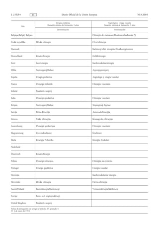 L 255/94                  ES                                   Diario Oficial de la Unión Europea                                               30.9.2005


                                                       Cirugía pediátrica                                    Angiología y cirugía vascular
                                             Duración mínima de formación: 5 años                        Duración mínima de formación: 5 años
             País
                                                          Denominación                                                Denominación

Belgique/België/ Belgien                                                                    Chirurgie des vaisseaux/Bloedvatenheelkunde (*)


Česká republika                Dětská chirurgie                                             Cévní chirurgie


Danmark                                                                                     Karkirurgi eller kirurgiske blodkarsygdomme


Deutschland                    Kinderchirurgie                                              Gefäßchirurgie


Eesti                          Lastekirurgia                                                Kardiovaskulaarkirurgia


Ελλάς                          Χειρoυργική Παίδωv                                           Αγγειoχειρoυργική


España                         Cirugía pediátrica                                           Angiología y cirugía vascular


France                         Chirurgie infantile                                          Chirurgie vasculaire


Ireland                        Paediatric surgery


Italia                         Chirurgia pediatrica                                         Chirurgia vascolare


Κύπρος                         Χειρουργική Παίδων                                           Χειρουργική Αγγείων


Latvija                        Bērnu ķirurģija                                              Asinsvadu ķirurģija


Lietuva                        Vaikų chirurgija                                             Kraujagyslių chirurgija


Luxembourg                     Chirurgie pédiatrique                                        Chirurgie vasculaire


Magyarország                   Gyermeksebészet                                              Érsebészet


Malta                          Kirurgija Pedjatrika                                         Kirurġija Vaskolari


Nederland


Österreich                     Kinderchirurgie


Polska                         Chirurgia dziecięca                                          Chirurgia naczyniowa


Portugal                       Cirurgia pediátrica                                          Cirurgia vascular


Slovenija                                                                                   Kardiovaskularna kirurgija


Slovensko                      Detská chirurgia                                             Cievna chirurgia


Suomi/Finland                  Lastenkirurgia/Barnkirurgi                                   Verisuonikirurgia/Kärlkirurgi


Sverige                        Barn- och ungdomskirurgi


United Kingdom                 Paediatric surgery

Fechas de derogación con arreglo al artículo 27, apartado 3:
(*) 1 de enero de 1983.
 