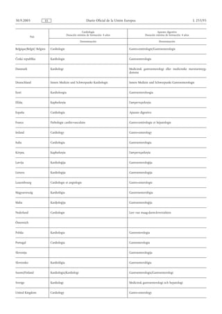 30.9.2005              ES                                  Diario Oficial de la Unión Europea                                              L 255/95


                                                       Cardiología                                            Aparato digestivo
                                           Duración mínima de formación: 4 años                     Duración mínima de formación: 4 años
             País
                                                      Denominación                                             Denominación

Belgique/België/ Belgien    Cardiologie                                                 Gastro-entérologie/Gastroenterologie


Česká republika             Kardiologie                                                 Gastroenterologie


Danmark                     Kardiologi                                                  Medicinsk gastroenterologi eller medicinske mavetarmsyg-
                                                                                        domme


Deutschland                 Innere Medizin und Schwerpunkt Kardiologie                  Innere Medizin und Schwerpunkt Gastroenterologie


Eesti                       Kardioloogia                                                Gastroenteroloogia


Ελλάς                       Καρδιoλoγία                                                 Γαστρεvτερoλoγία


España                      Cardiología                                                 Aparato digestivo


France                      Pathologie cardio-vasculaire                                Gastro-entérologie et hépatologie


Ireland                     Cardiology                                                  Gastro-enterology


Italia                      Cardiologia                                                 Gastroenterologia


Κύπρος                      Καρδιολογία                                                 Γαστρεντερολογία


Latvija                     Kardioloģija                                                Gastroenteroloģija


Lietuva                     Kardiologija                                                Gastroenterologija


Luxembourg                  Cardiologie et angiologie                                   Gastro-enterologie


Magyarország                Kardiológia                                                 Gasztroenterológia


Malta                       Kardjoloġija                                                Gastroenteroloġija


Nederland                   Cardiologie                                                 Leer van maag-darm-leverziekten


Österreich


Polska                      Kardiologia                                                 Gastrenterologia


Portugal                    Cardiologia                                                 Gastrenterologia


Slovenija                                                                               Gastroenterologija


Slovensko                   Kardiológia                                                 Gastroenterológia


Suomi/Finland               Kardiologia/Kardiologi                                      Gastroenterologia/Gastroenterologi


Sverige                     Kardiologi                                                  Medicinsk gastroenterologi och hepatologi


United Kingdom              Cardiology                                                  Gastro-enterology
 