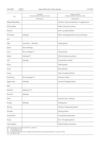 30.9.2005                 ES                                 Diario Oficial de la Unión Europea                                                          L 255/99


                                                         Radiología                                                        Psiquiatría infantil
                                            Duración mínima de formación: 4 años                                  Duración mínima de formación: 4 años
             País
                                                         Denominación                                                        Denominación

Belgique/België/Belgien                                                                          Psychiatrie infanto-juvénile/Kinder- en jeugdpsychiatrie

Česká republika                                                                                  Dětská a dorostová psychiatrie

Danmark                                                                                          Børne- og ungdomspsykiatri

Deutschland                    Radiologie                                                        Kinder- und Jugendpsychiatrie und -psychotherapie

Eesti

Ελλάς                          Ακτιvoλoγία — Ραδιoλoγία                                          Παιδoψυχιατρική

España                         Electrorradiología

France                         Electro-radiologie (*)                                            Pédo-psychiatrie

Ireland                        Radiology (**)                                                    Child and adolescent psychiatry

Italia                         Radiologia                                                        Neuropsichiatria infantile

Κύπρος                                                                                           Παιδοψυχιατρική

Latvija                                                                                          Bērnu psihiatrija

Lietuva                                                                                          Vaikų ir paauglių psichiatrija

Luxembourg                     Électroradiologie (***)                                           Psychiatrie infantile

Magyarország                   Radiológia                                                        Gyermek-és ifjúságpszichiátria

Malta

Nederland                      Radiologie (****)

Österreich                     Radiologie

Polska                                                                                           Psychiatria dzieci i młodzieży

Portugal                       Radiologia                                                        Pedopsiquiatria

Slovenija                                                                                        Otroška in mladostniška psihiatrija

Slovensko                                                                                        Detská psychiatria

Suomi/Finland                                                                                    Lastenpsykiatria/Barnpsykiatri

Sverige                                                                                          Barn- och ungdomspsykiatri

United Kingdom                                                                                   Child and adolescent psychiatry

Fechas de derogación con arreglo al artículo 27, apartado 3:
(*)    3 de diciembre de 1971,
(**) 31 de octubre de 1993,
(***) Los títulos de formación ya no se expiden para las formaciones comenzadas después del 5 de marzo de 1982,
(****) 8 de julio de 1984.
 