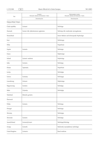 L 255/100              ES                                Diario Oficial de la Unión Europea                                                30.9.2005


                                                      Geriatría                                             Enfermedades renales
                                         Duración mínima de formation: 4 años                       Duración mínima de formación: 4 años
             País
                                                    Denominación                                               Denominación

Belgique/België/ Belgien


Česká republika             Geriatrie                                                 Nefrologie


Danmark                     Geriatri eller alderdommens sygdomme                      Nefrologi eller medicinske nyresygdomme


Deutschland                                                                           Innere Medizin und Schwerpunkt Nephrologie


Eesti                                                                                 Nefroloogia


Ελλάς                                                                                 Νεφρoλoγία


España                      Geriatría                                                 Nefrología


France                                                                                Néphrologie


Ireland                     Geriatric medicine                                        Nephrology


Italia                      Geriatria                                                 Nefrologia


Κύπρος                      Γηριατρική                                                Νεφρολογία


Latvija                                                                               Nefroloģija


Lietuva                     Geriatrija                                                Nefrologija


Luxembourg                  Gériatrie                                                 Néphrologie


Magyarország                Geriátria                                                 Nefrológia


Malta                       Ġerjatrija                                                Nefroloġija


Nederland                   Klinische geriatrie


Österreich


Polska                      Geriatria                                                 Nefrologia


Portugal                                                                              Nefrologia


Slovenija                                                                             Nefrologija


Slovensko                   Geriatria                                                 Nefrológia


Suomi/Finland               Geriatria/Geriatri                                        Nefrologia/Nefrologi


Sverige                     Geriatrik                                                 Medicinska njursjukdomar (nefrologi)


United Kingdom              Geriatrics                                                Renal medicine
 