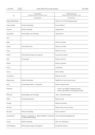 L 255/102                 ES                                Diario Oficial de la Unión Europea                                               30.9.2005


                                                      Farmacología                                             Medicina del trabajo
                                           Duración mínima de formación: 4 años                       Duración mínima de formación: 4 años
             País
                                                        Denominación                                              Denominación

Belgique/België/Belgien                                                                   Médecine du travail/Arbeidsgeneeskunde


Česká republika                Klinická farmakologie                                      Pracovní lékařství


Danmark                        Klinisk farmakologi                                        Arbejdsmedicin


Deutschland                    Pharmakologie und Toxikologie                              Arbeitsmedizin


Eesti


Ελλάς                                                                                     Iατρική της Εργασίας


España                         Farmacología clínica                                       Medicina del trabajo


France                                                                                    Médecine du travail


Ireland                        Clinical pharmacology and therapeutics                     Occupational medicine


Italia                         Farmacologia                                               Medicina del lavoro


Κύπρος                                                                                    Ιατρική της Εργασίας


Latvija                                                                                   Arodslimības


Lietuva                                                                                   Darbo medicina


Luxembourg                                                                                Médecine du travail


Magyarország                   Klinikai farmakológia                                      Foglalkozás-orvostan (üzemorvostan)


Malta                          Farmakoloġija Klinika u t-Terapewtika                      Mediċina Okkupazzjonali


Nederland                                                                                 — Arbeid en gezondheid, bedrijfsgeneeskunde
                                                                                          — Arbeid en gezondheid, verzekeringsgeneeskunde


Österreich                     Pharmakologie und Toxikologie                              Arbeits- und Betriebsmedizin


Polska                         Farmakologia kliniczna                                     Medycyna pracy


Portugal                                                                                  Medicina do trabalho


Slovenija                                                                                 Medicina dela, prometa in športa


Slovensko                      Klinická farmakológia                                      Pracovné lekárstvo


Suomi/Finland                  Kliininen farmakologia ja lääkehoito/Klinisk farmakologi   Työterveyshuolto/Företagshälsovård
                               och läkemedelsbehandling


Sverige                        Klinisk farmakologi                                        Yrkes- och miljömedicin


United Kingdom                 Clinical pharmacology and therapeutics                     Occupational medicine
 